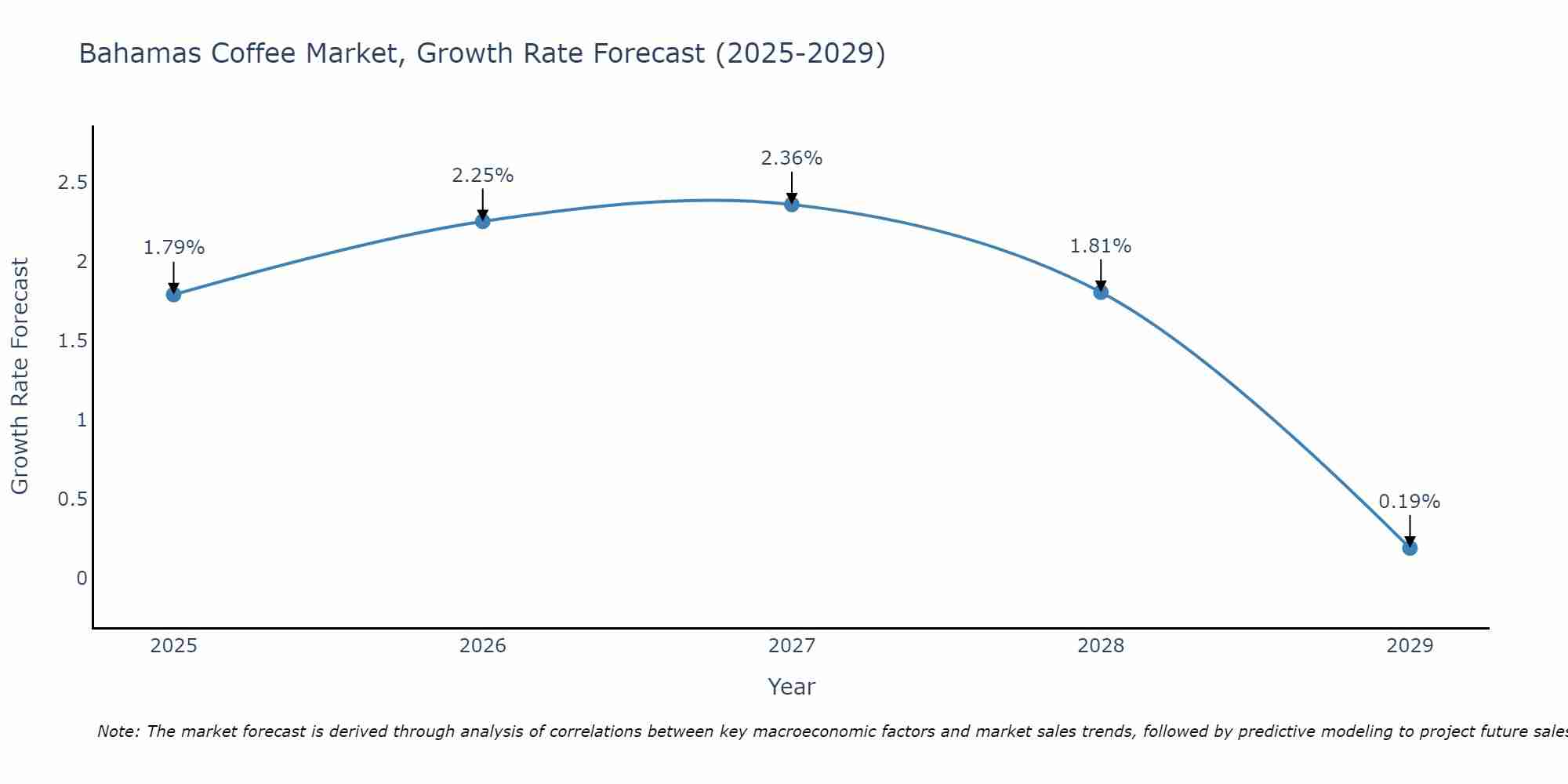 Bahamas Coffee Market Size Growth Rate