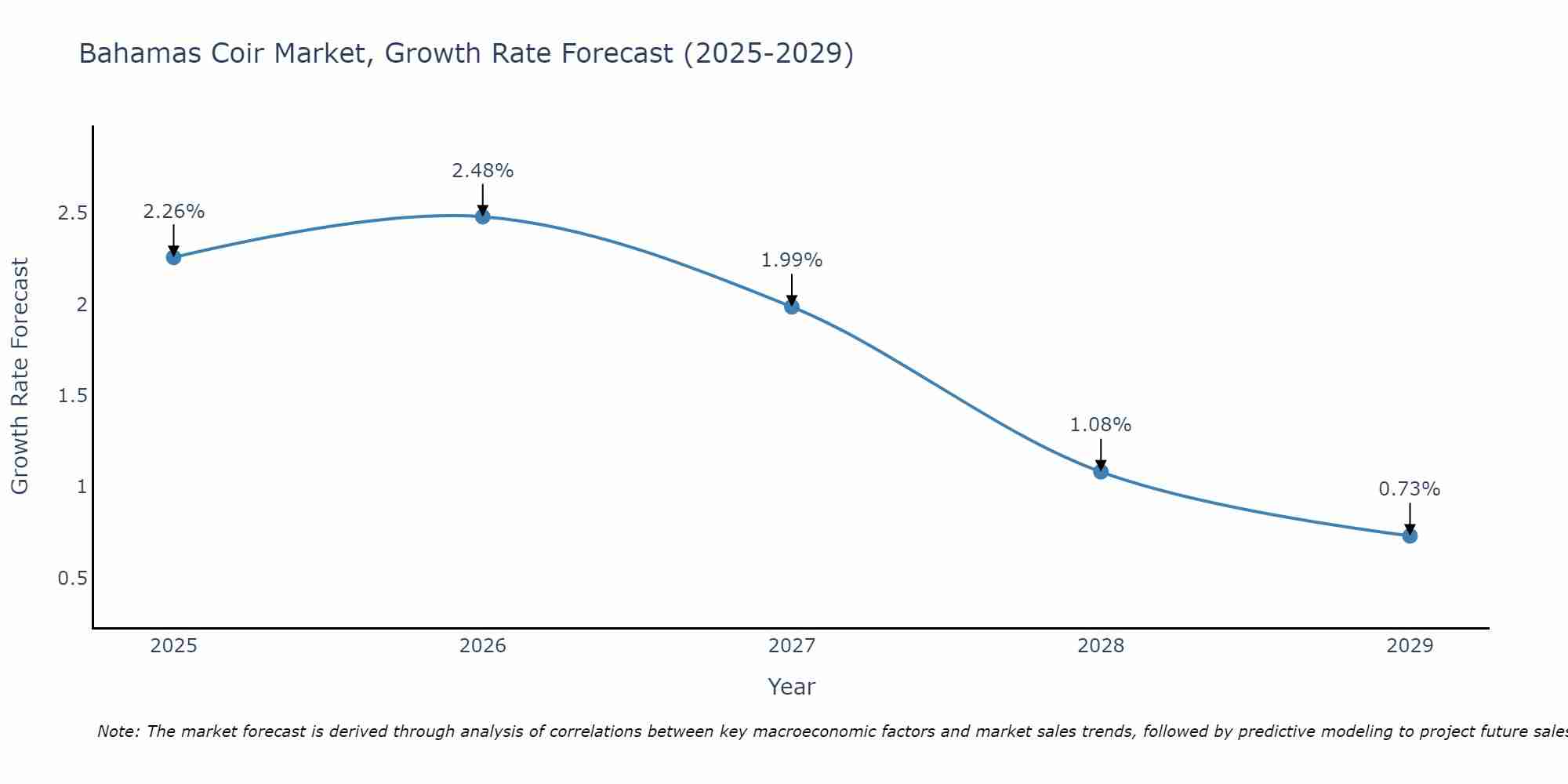 Bahamas Coir Market Growth Rate