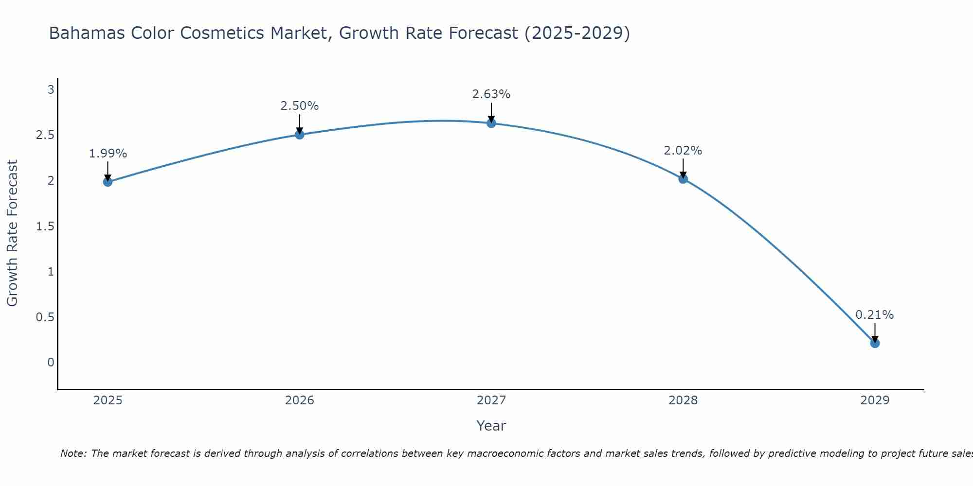 Bahamas Color Cosmetics Market Growth Rate