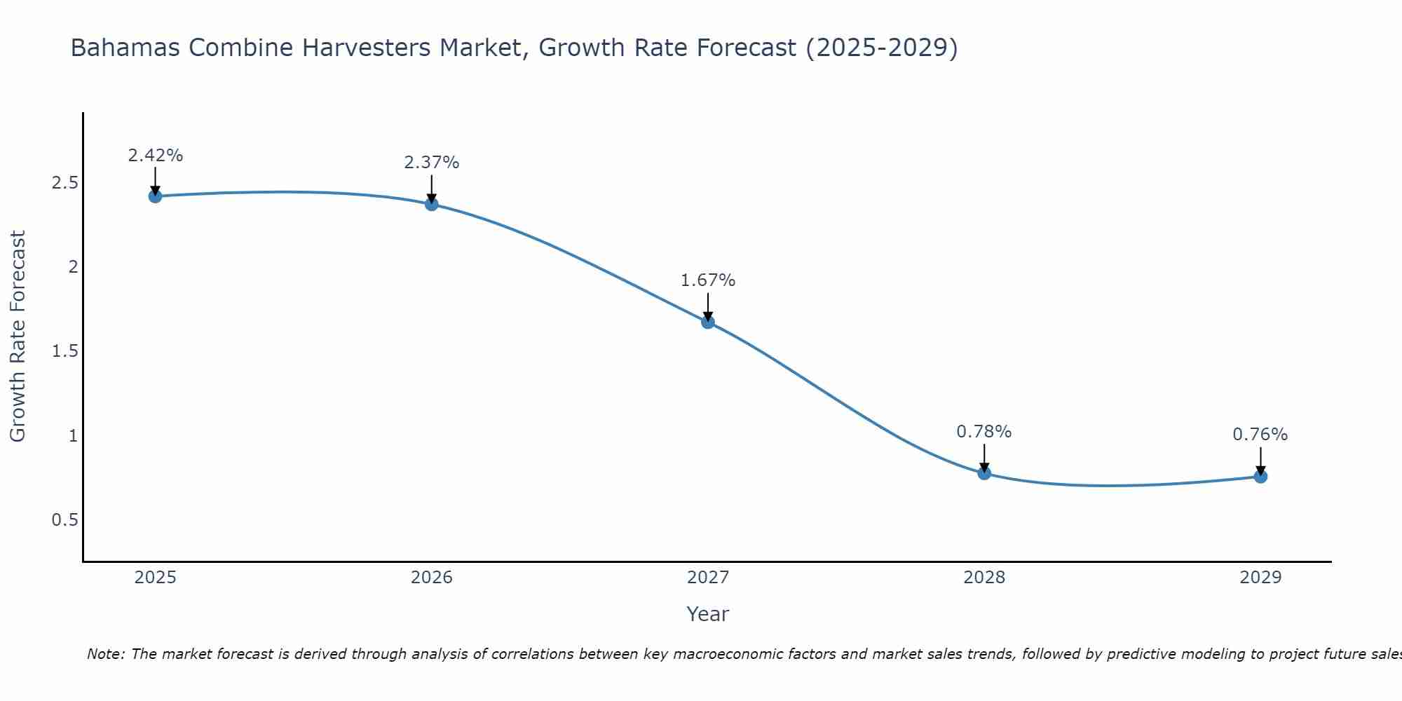 Bahamas Combine Harvesters Market Growth Rate