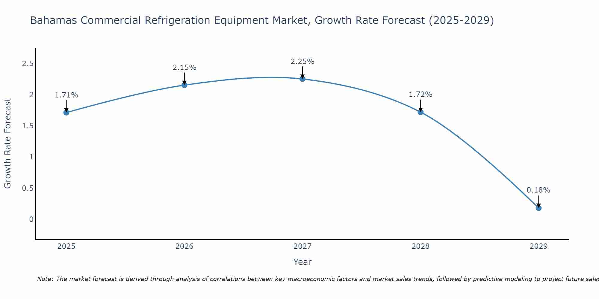 Bahamas Commercial Refrigeration Equipment Market Size Growth Rate