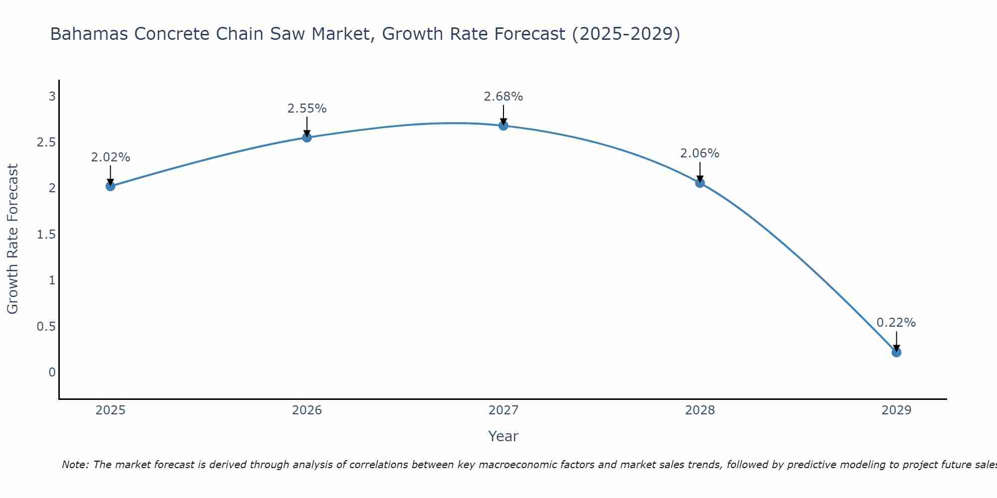 Bahamas Concrete Chain Saw Market Growth Rate