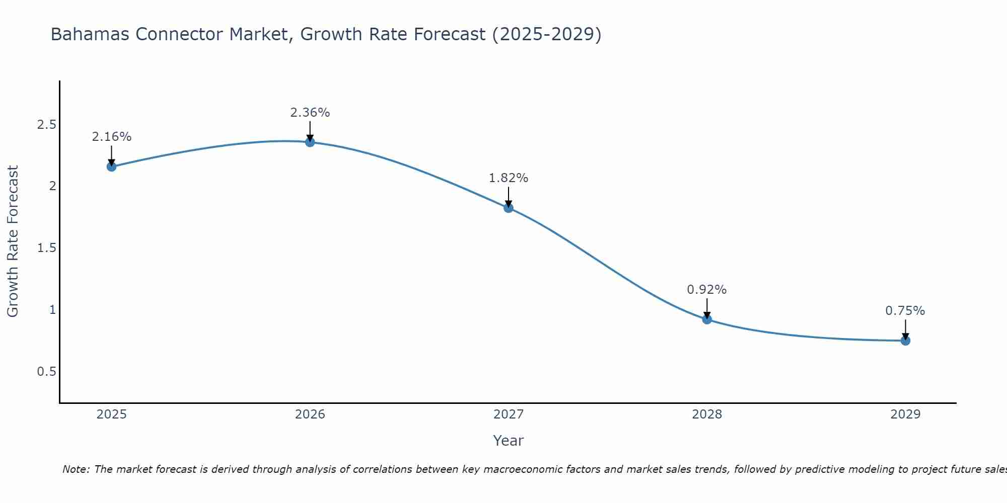Bahamas Connector Market Growth Rate
