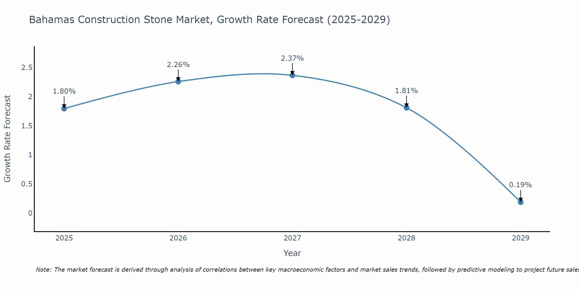 Bahamas Construction Stone Market Growth Rate