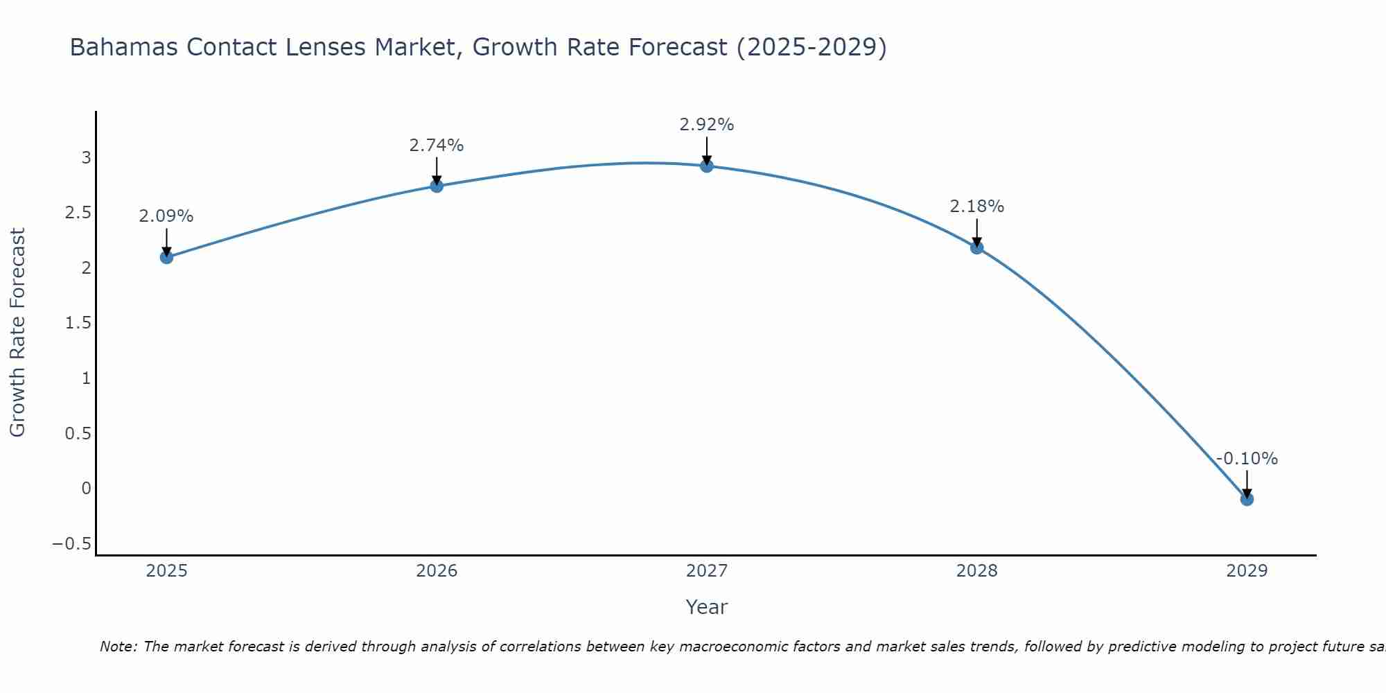 Bahamas Contact Lenses Market Growth Rate