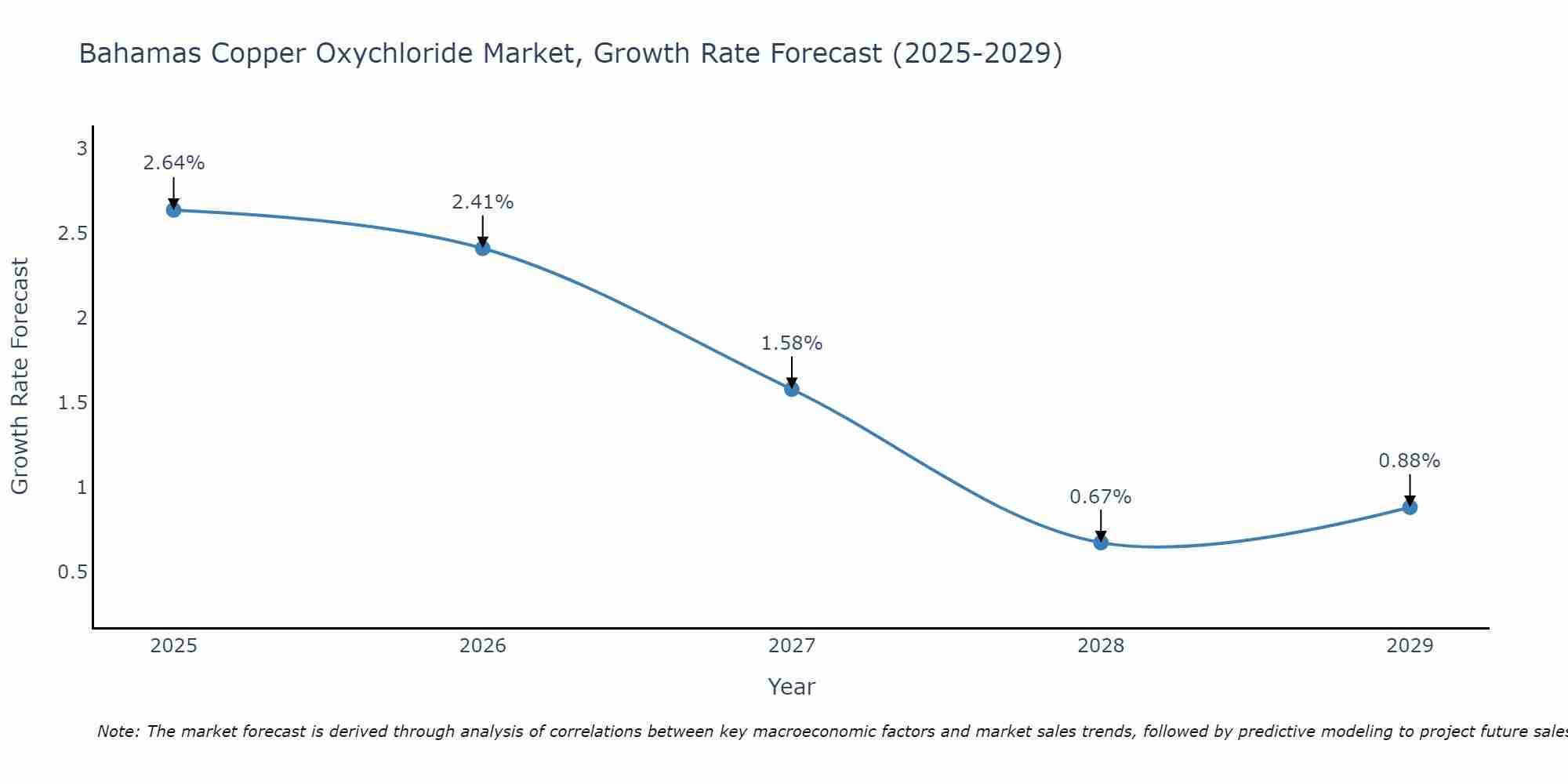 Bahamas Copper Oxychloride Market Growth Rate