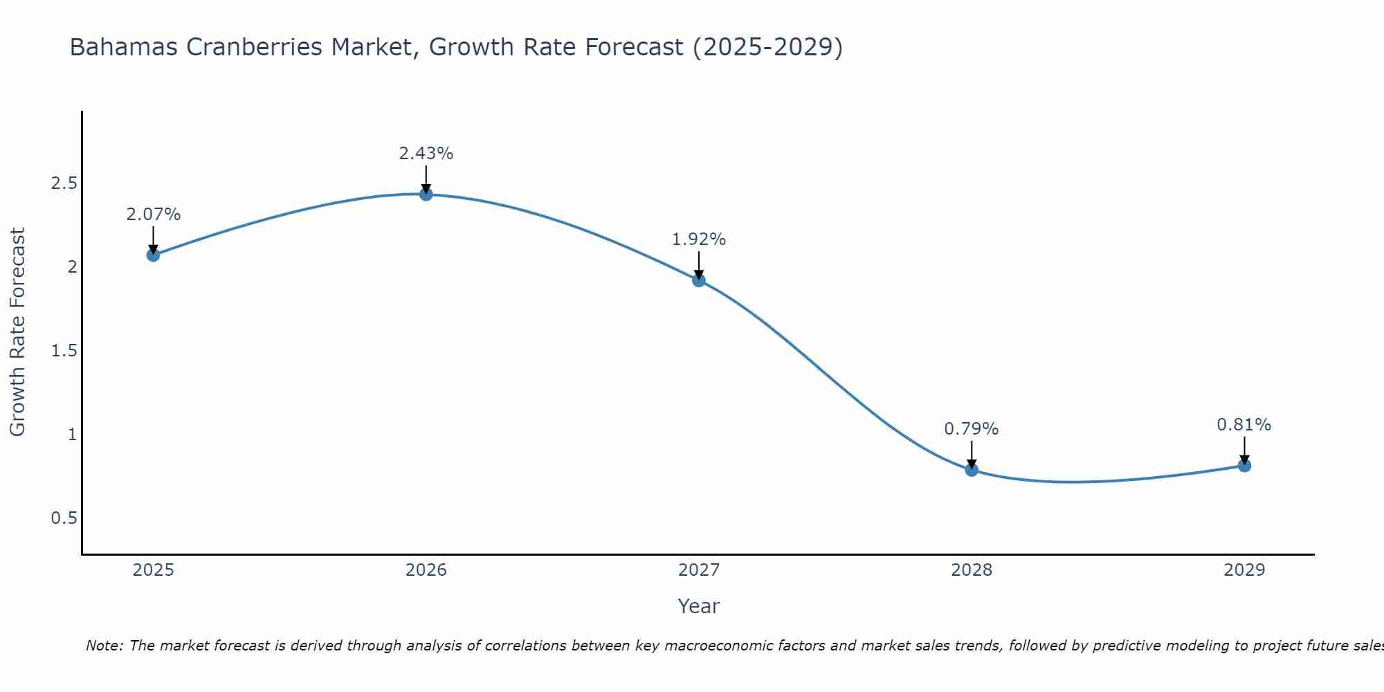 Bahamas Cranberries Market Growth Rate