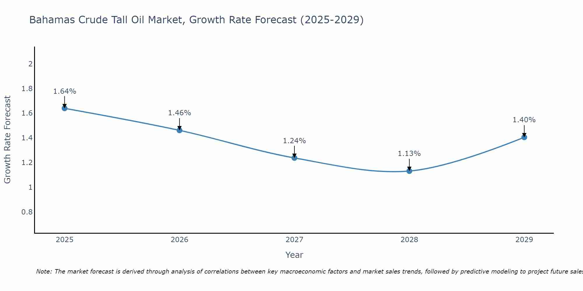 Bahamas Crude Tall Oil Market Growth Rate