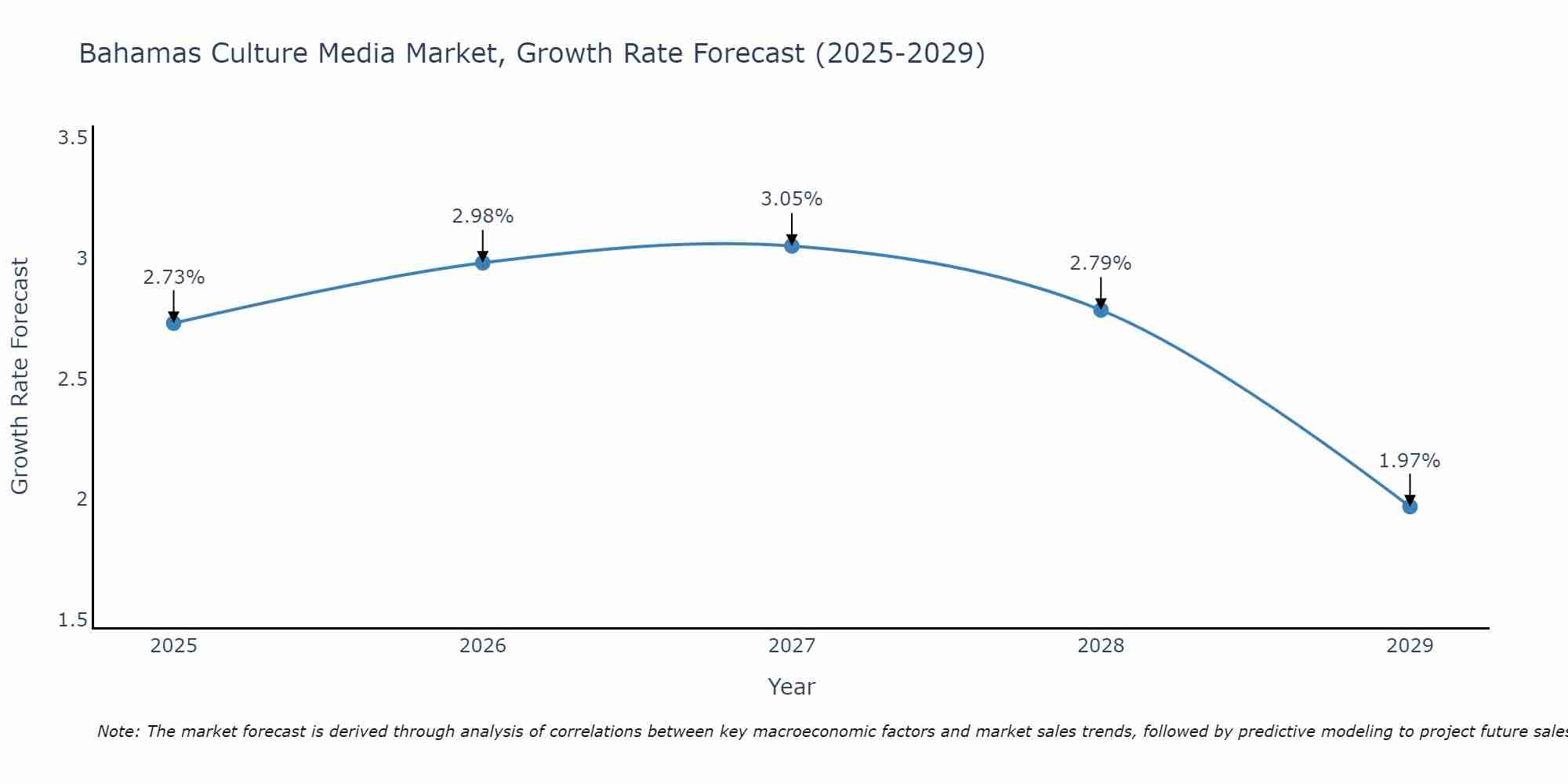 Bahamas Culture Media Market Growth Rate
