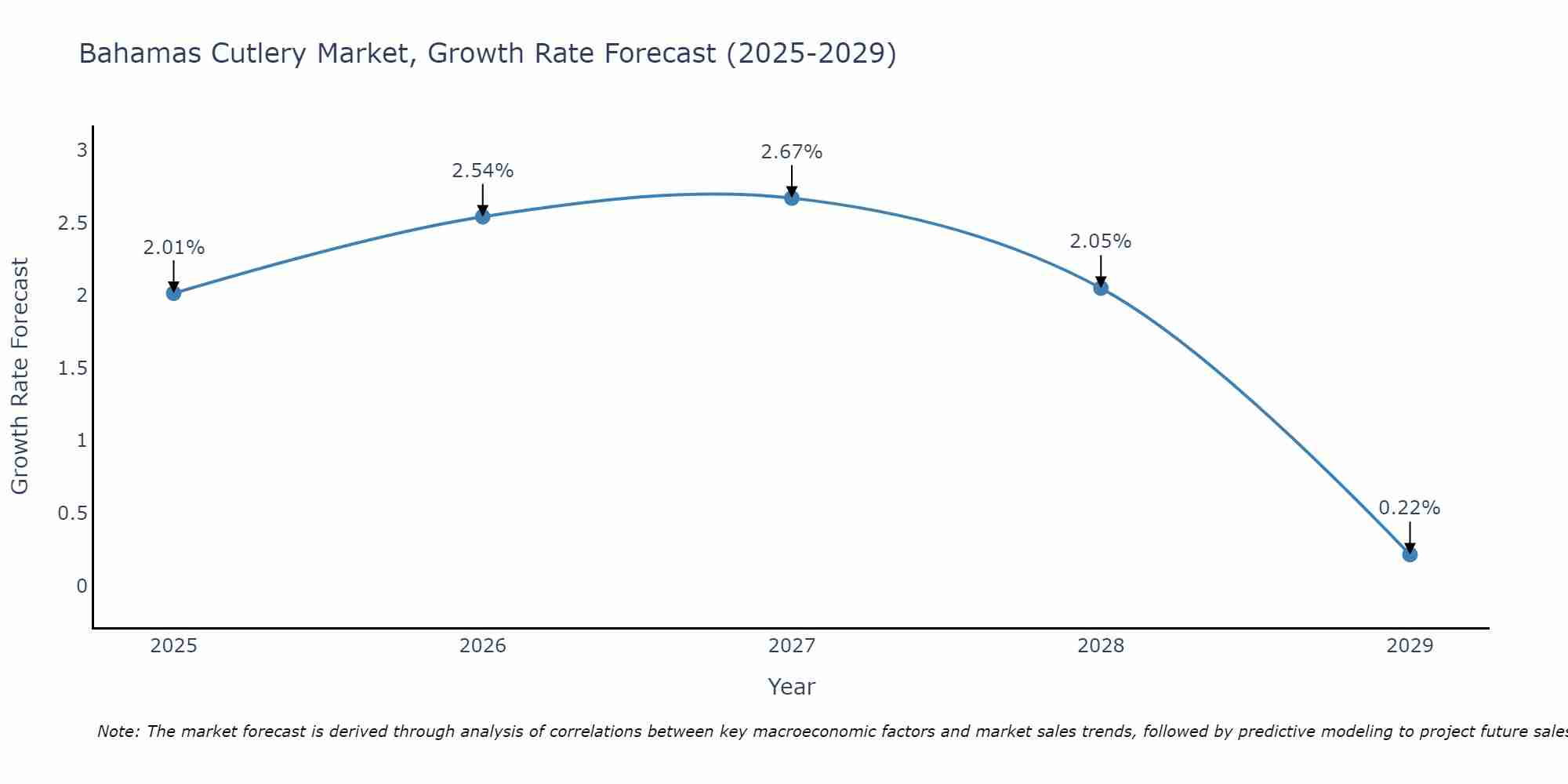 Bahamas Cutlery Market Growth Rate