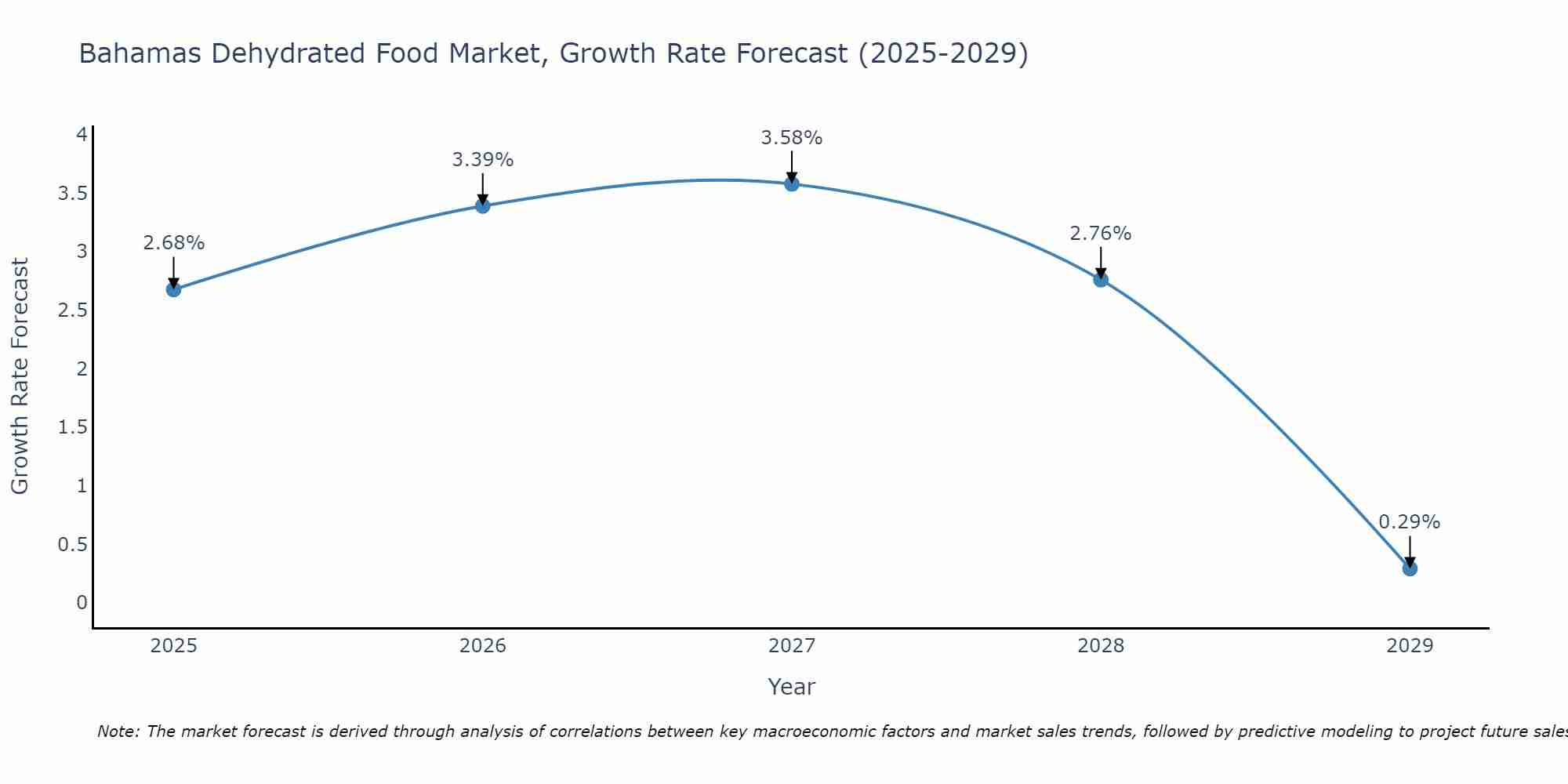 Bahamas Dehydrated Food Market Size Growth Rate
