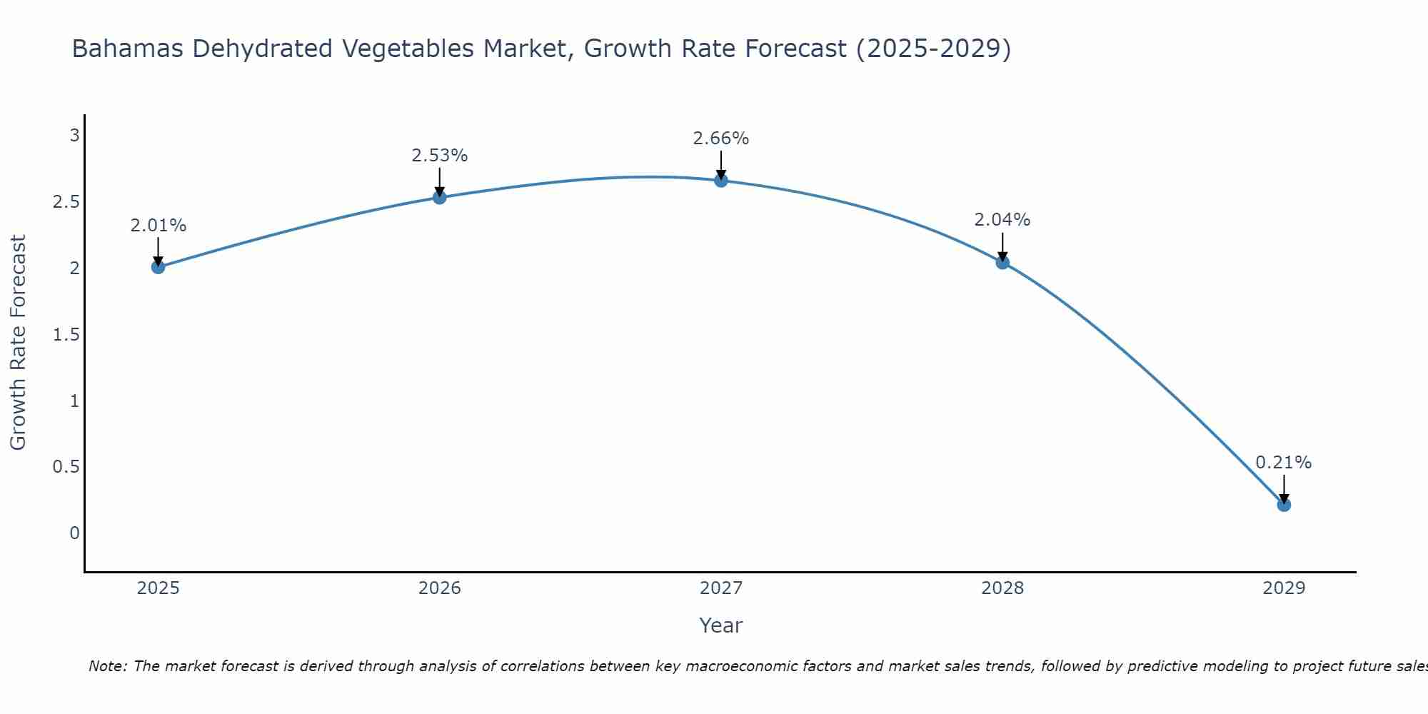 Bahamas Dehydrated Vegetables Market Growth Rate