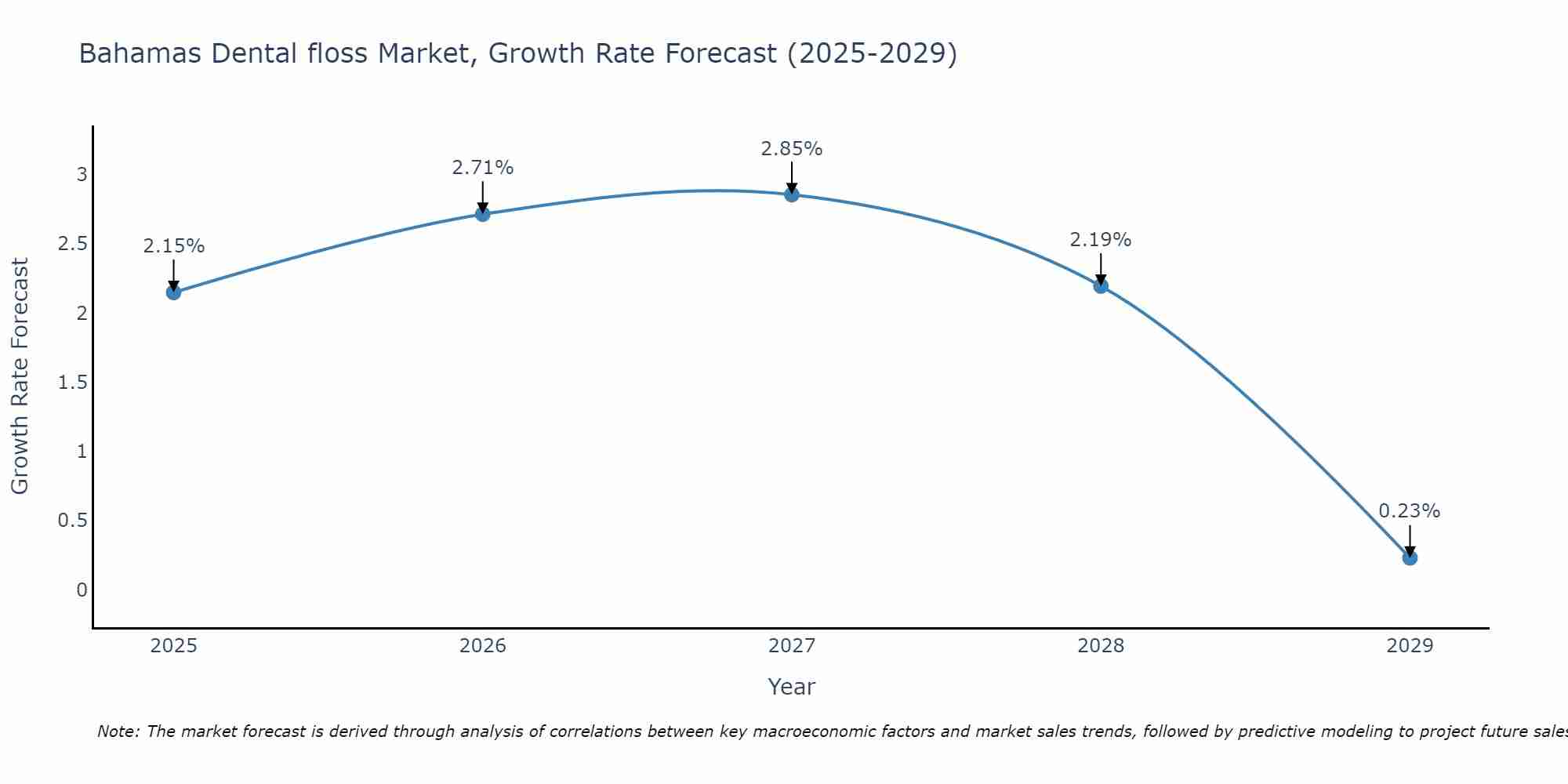 Bahamas Dental floss Market Size Growth Rate