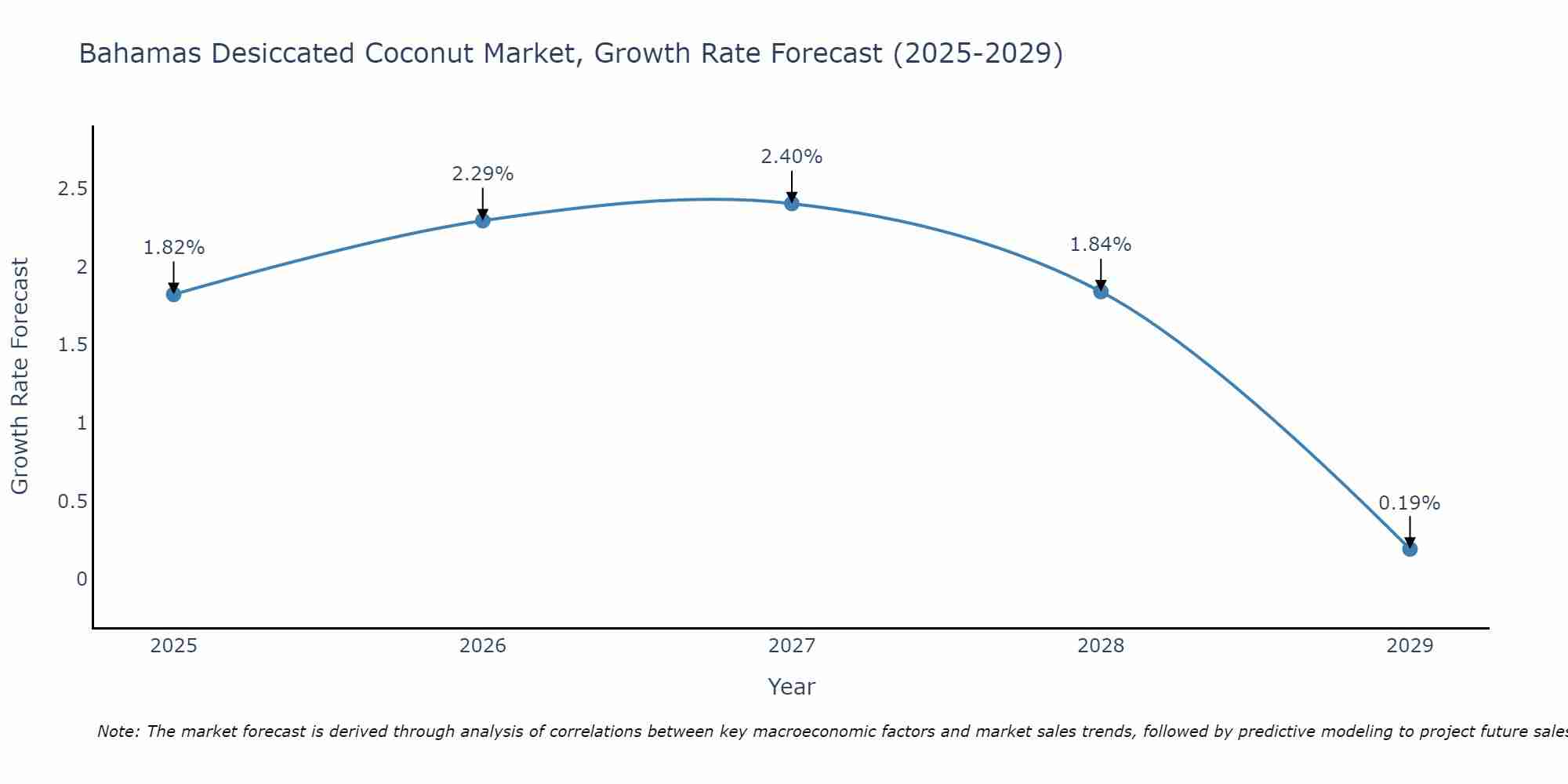 Bahamas Desiccated Coconut Market Size Growth Rate