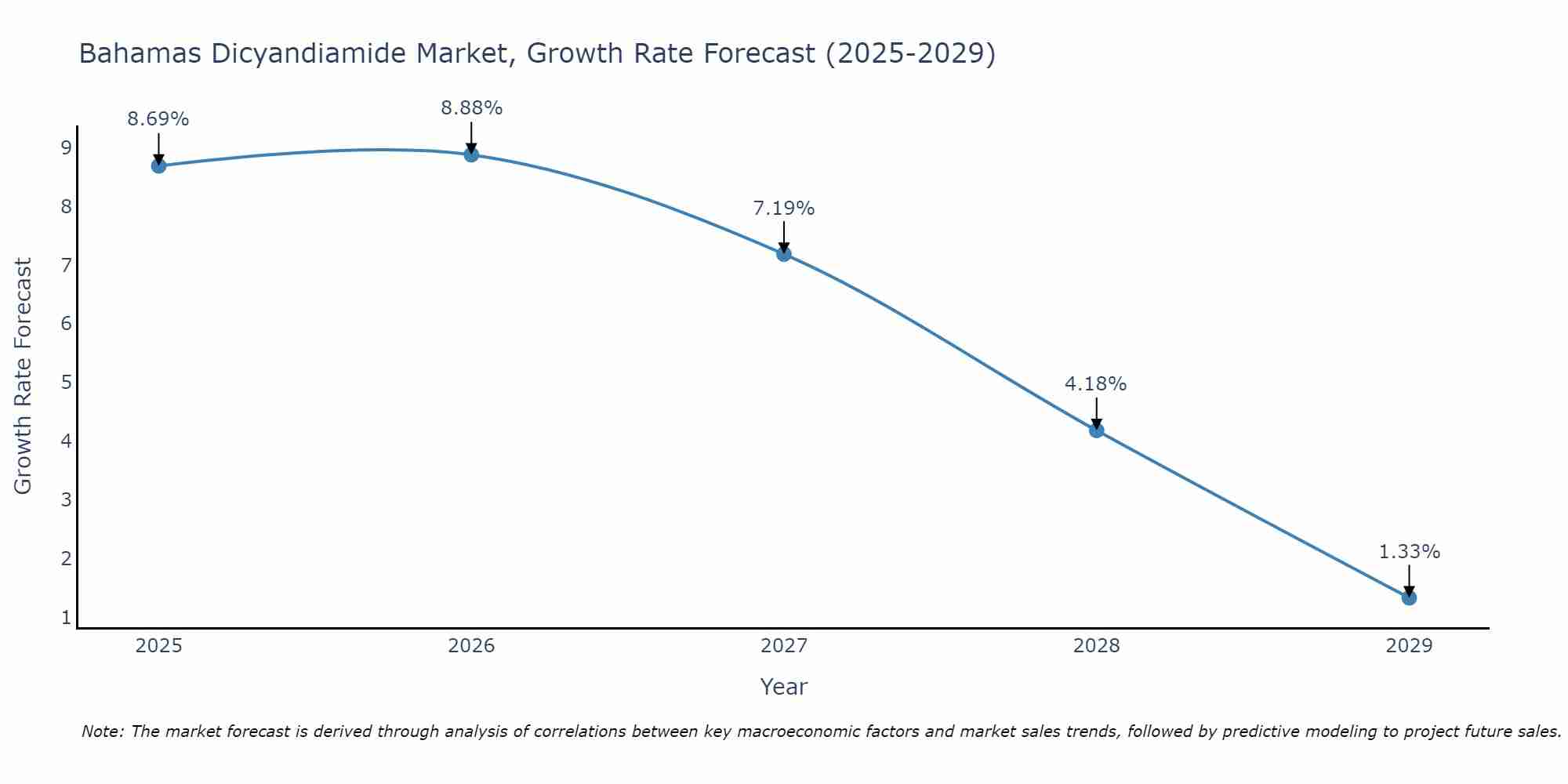 Bahamas Dicyandiamide Market Growth Rate