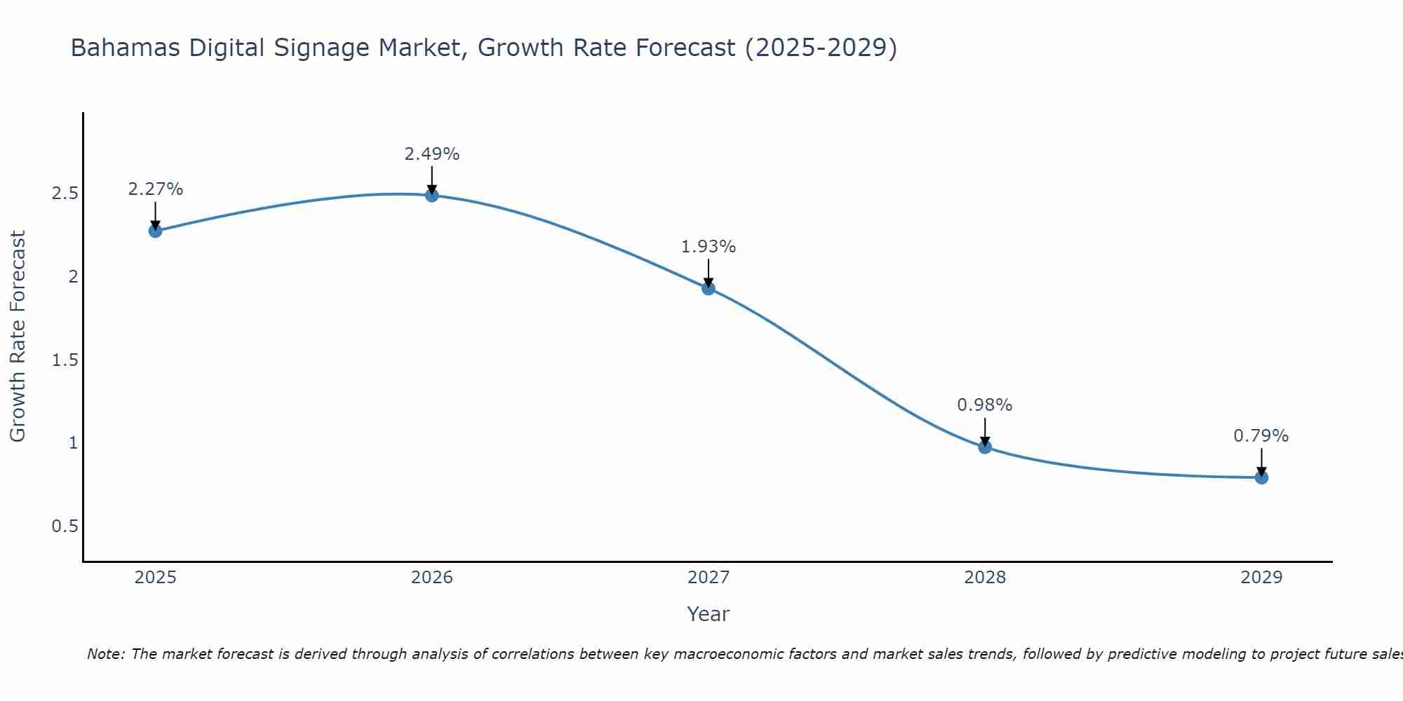Bahamas Digital Signage Market Growth Rate