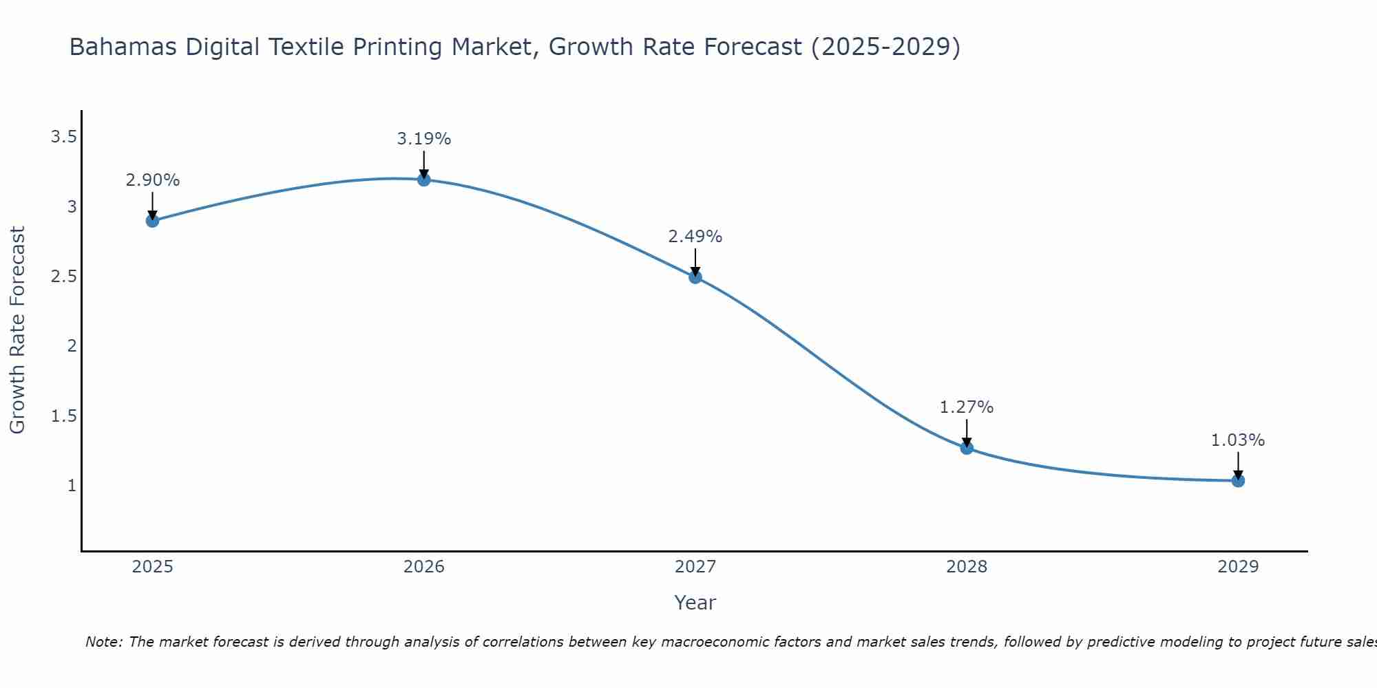 Bahamas Digital Textile Printing Market Size Growth Rate