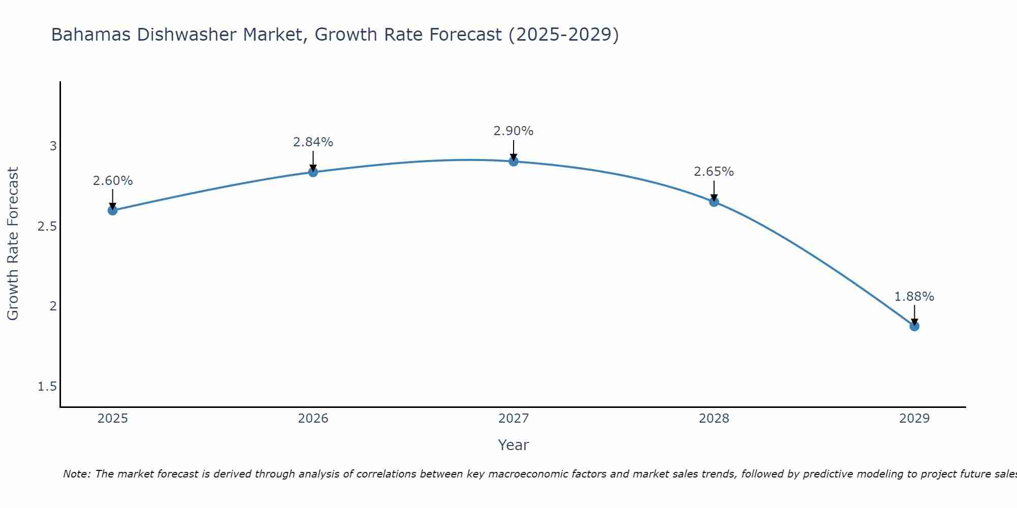 Bahamas Dishwasher Market Size Growth Rate