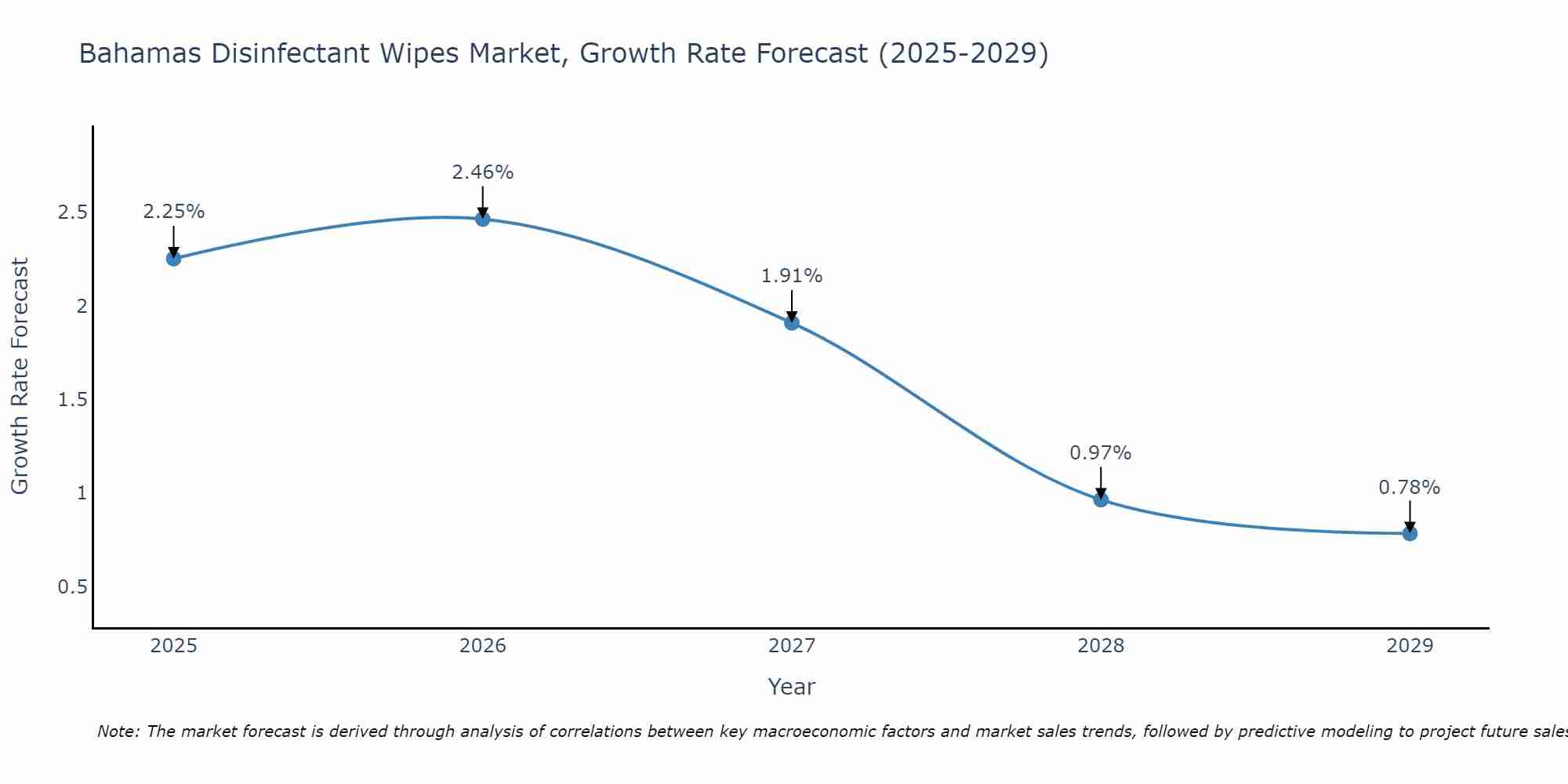 Bahamas Disinfectant Wipes Market Growth Rate