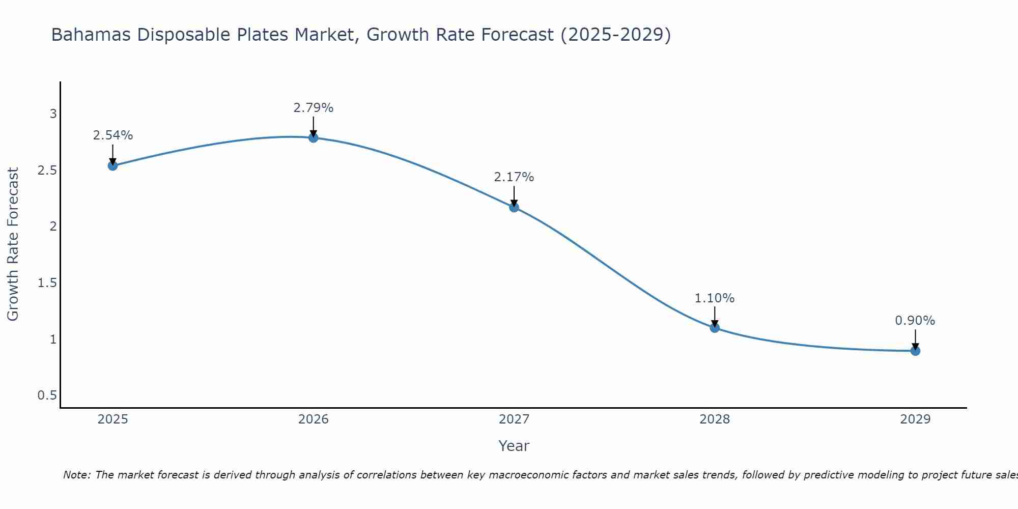 Bahamas Disposable Plates Market Growth Rate