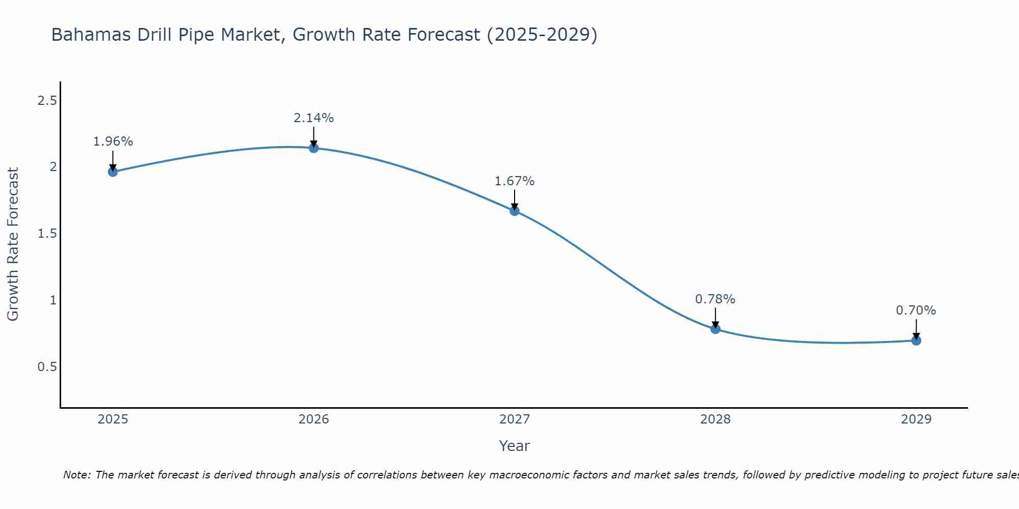 Bahamas Drill Pipe Market Growth Rate