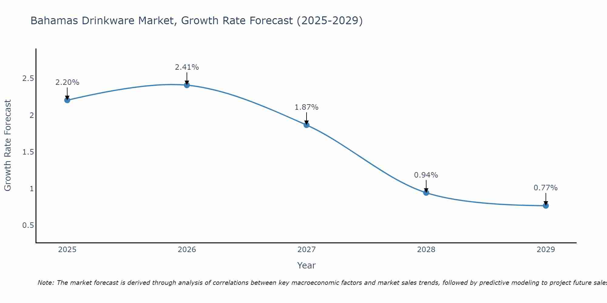 Bahamas Drinkware Market Growth Rate