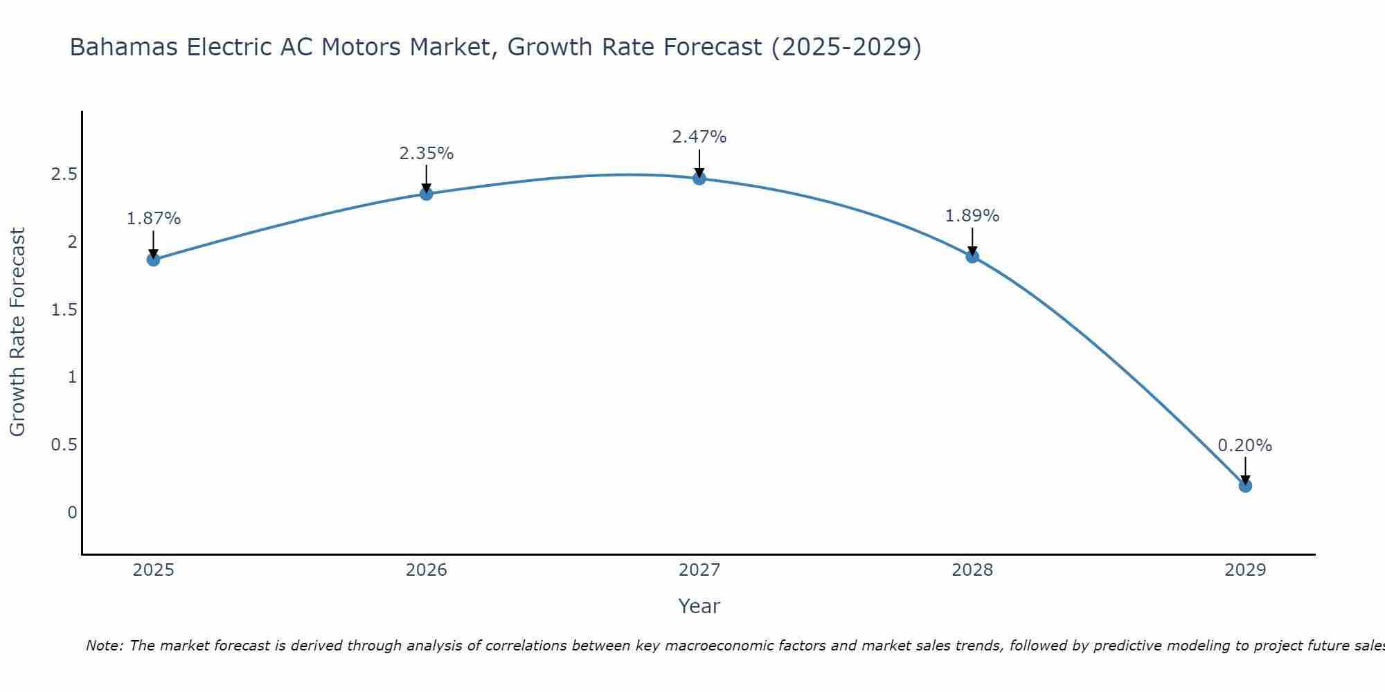 Bahamas Electric AC Motors Market Growth Rate