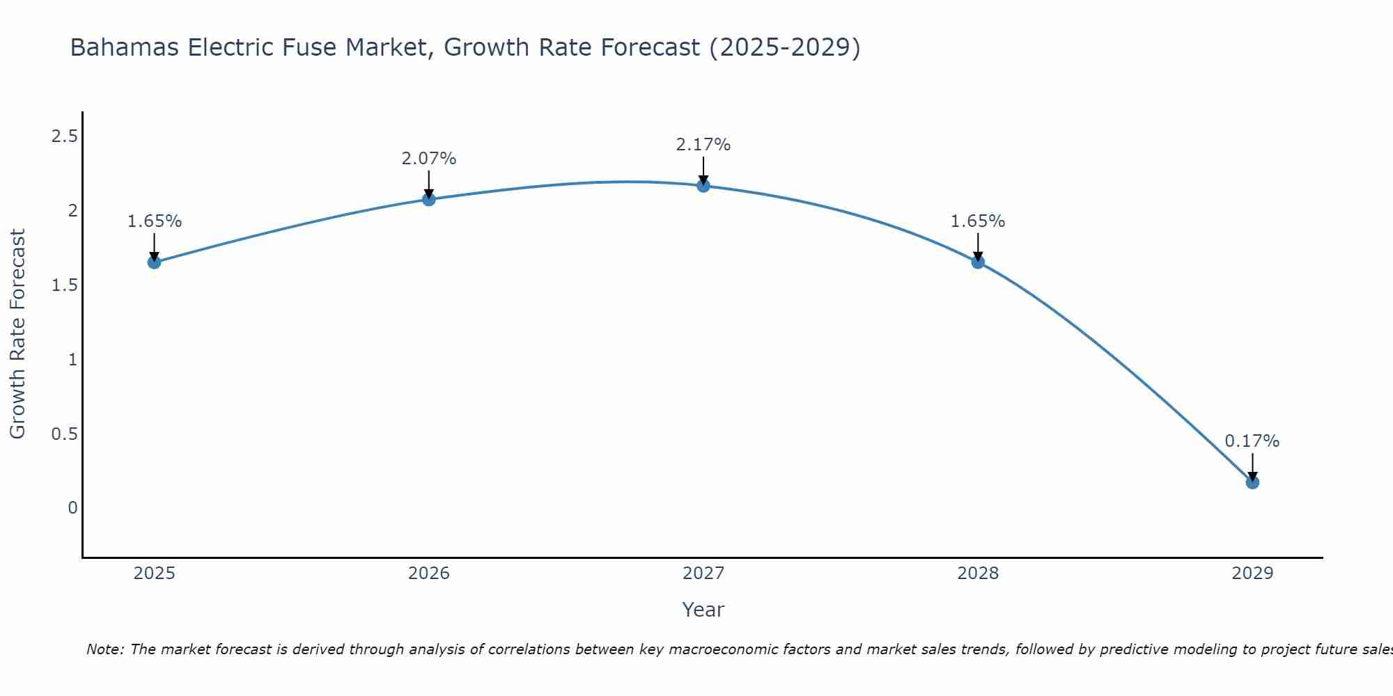 Bahamas Electric Fuse Market Size Growth Rate