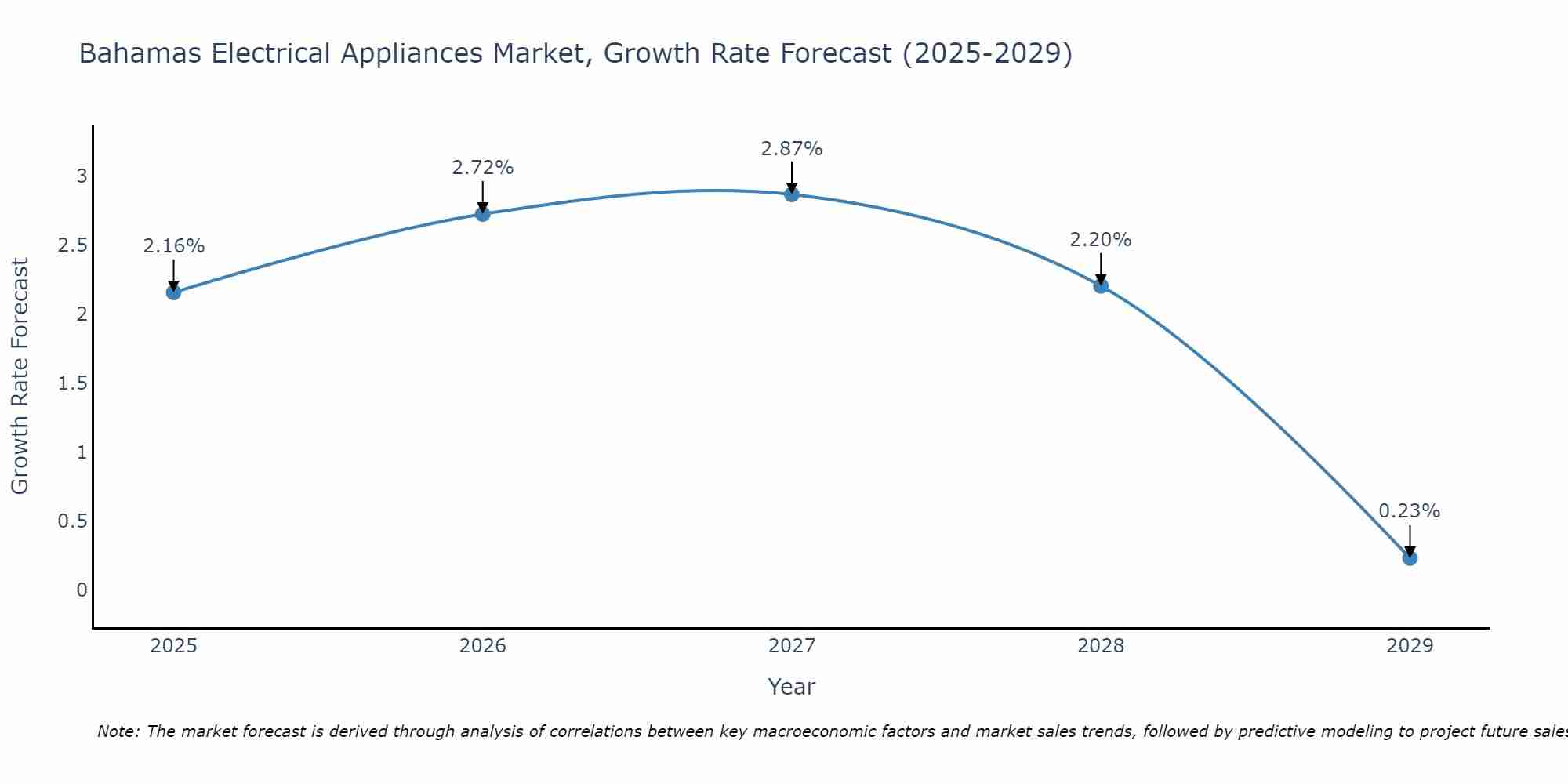 Bahamas Electrical Appliances Market Growth Rate