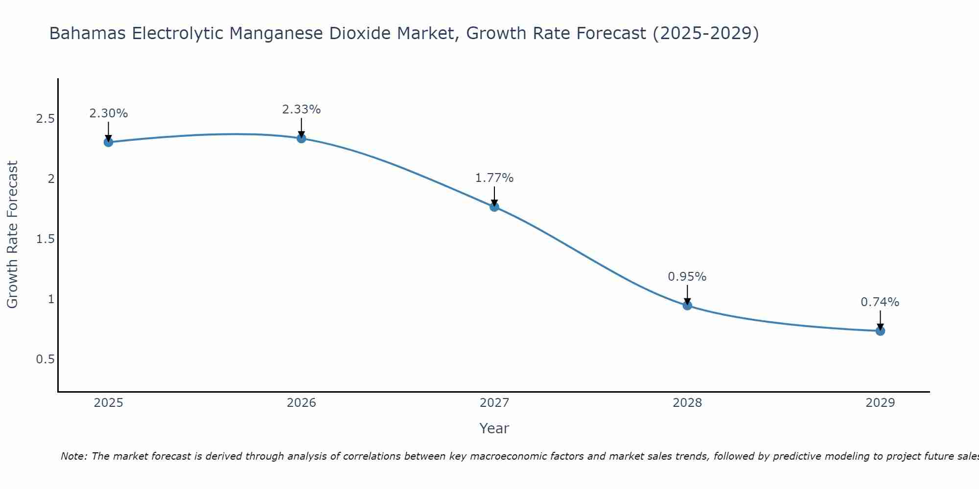 Bahamas Electrolytic Manganese Dioxide Market Growth Rate