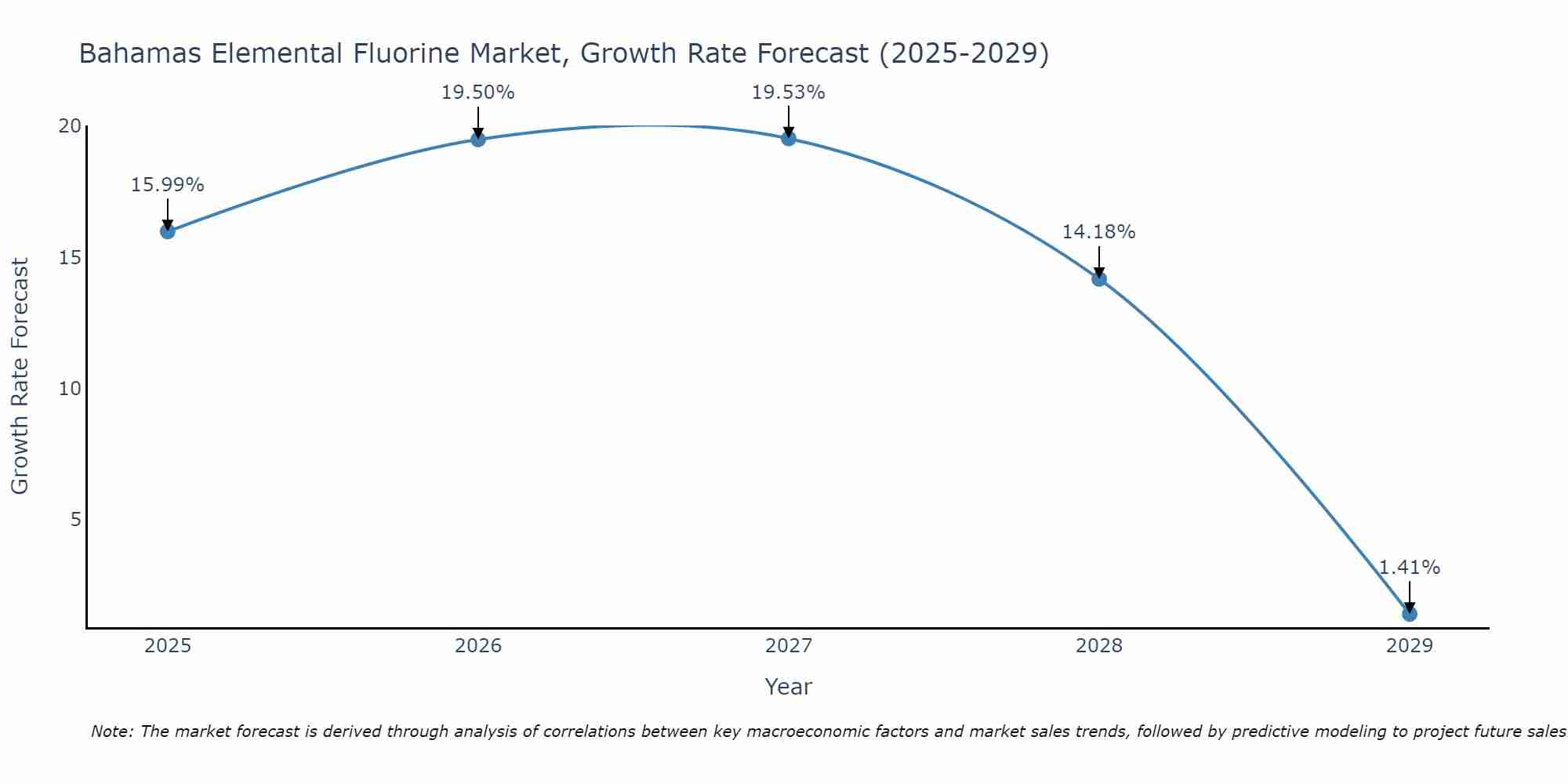 Bahamas Elemental Fluorine Market Growth Rate
