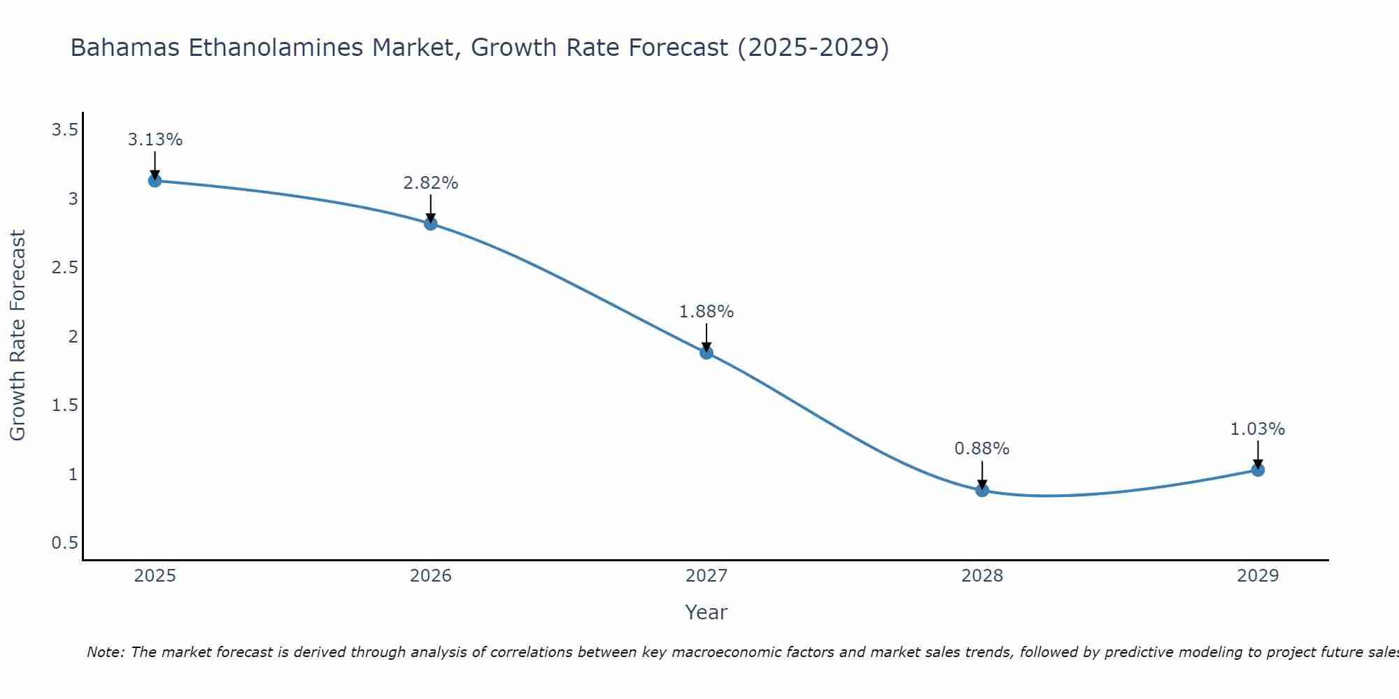 Bahamas Ethanolamines Market Growth Rate