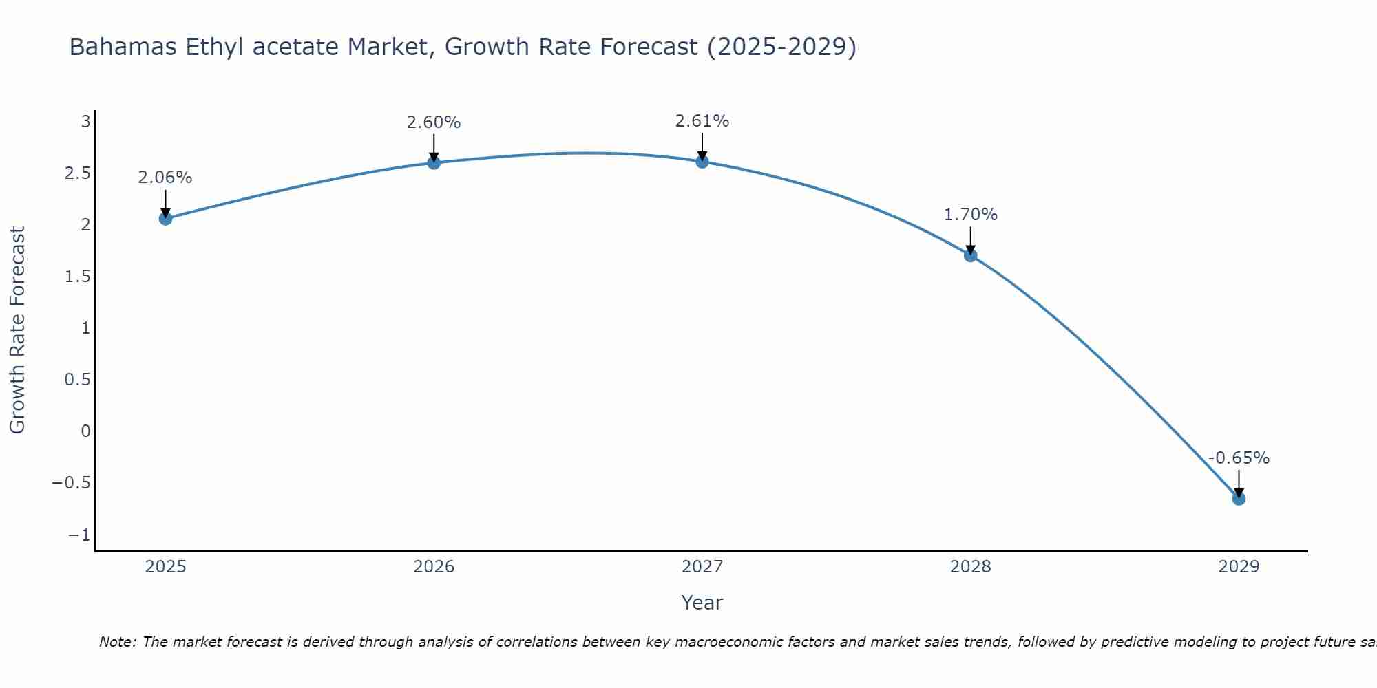 Bahamas Ethyl acetate Market Growth Rate