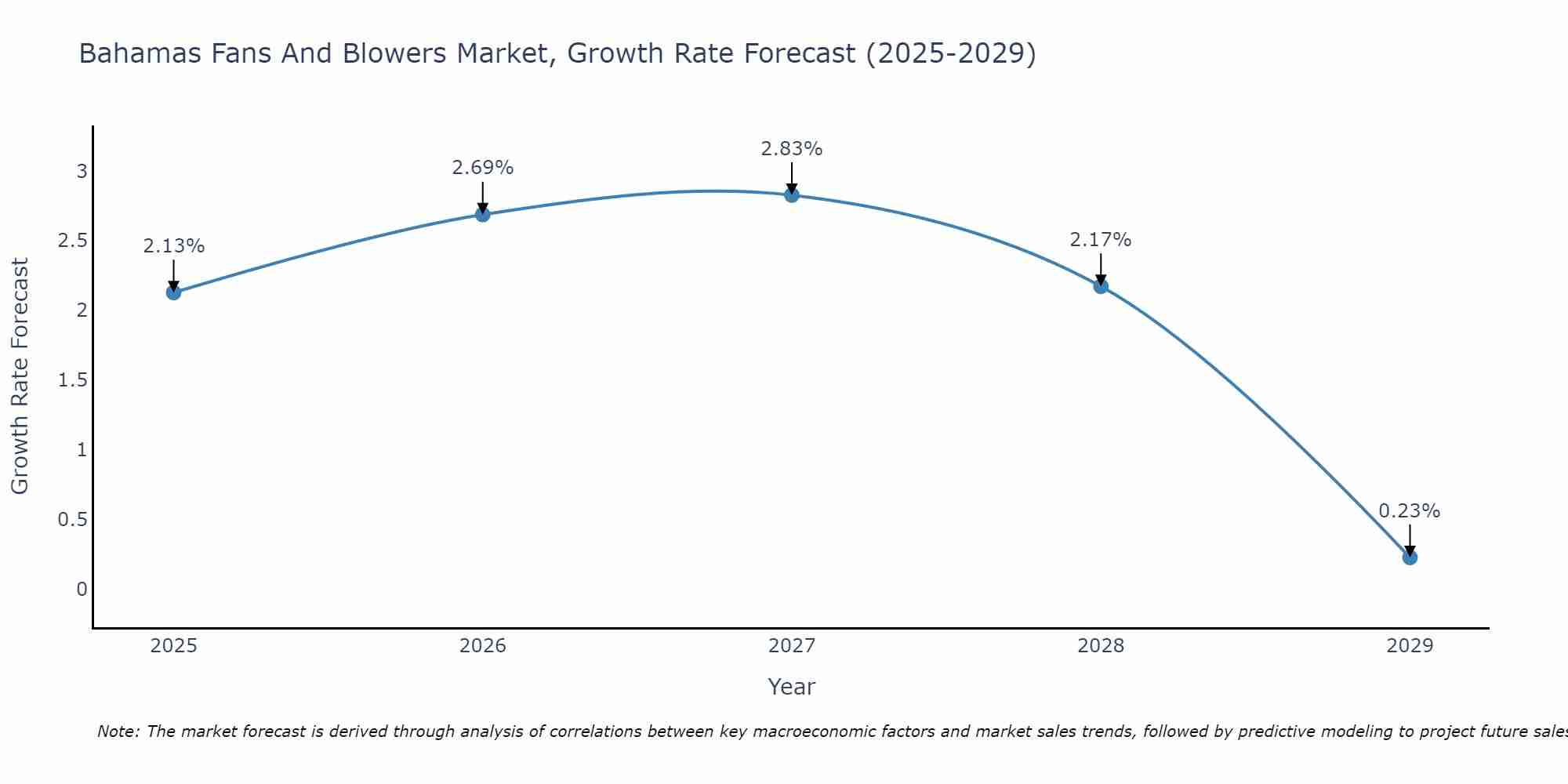 Bahamas Fans And Blowers Market Growth Rate