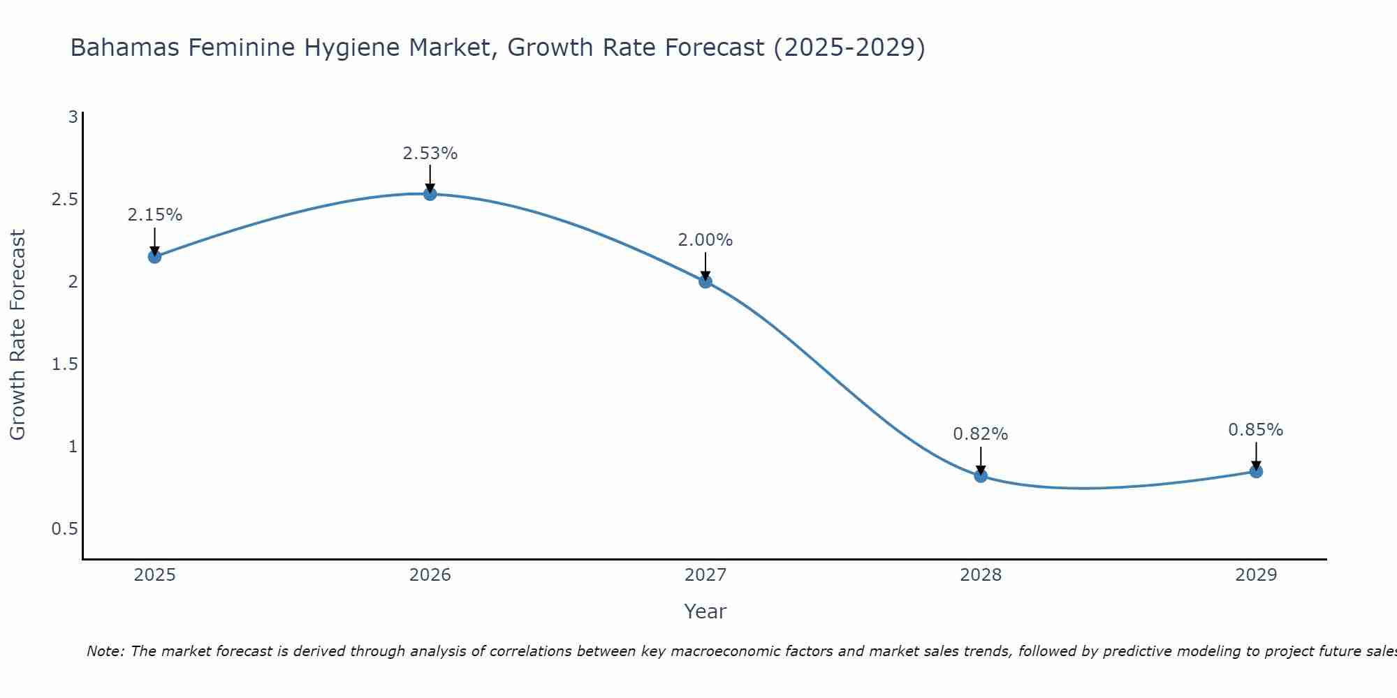 Bahamas Feminine Hygiene Market Size Growth Rate