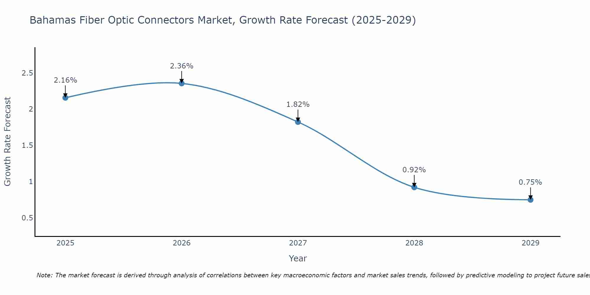 Bahamas Fiber Optic Connectors Market Growth Rate