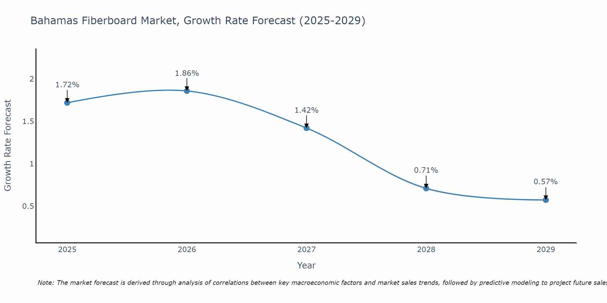 Bahamas Fiberboard Market Growth Rate