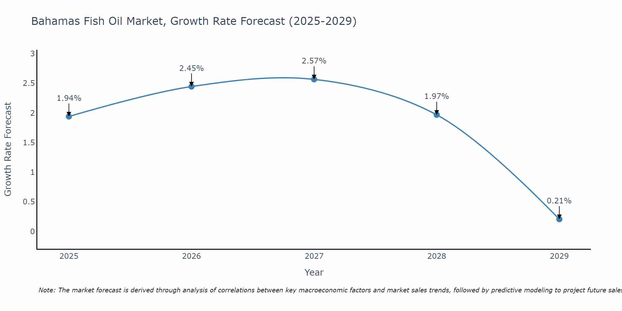Bahamas Fish Oil Market Growth Rate