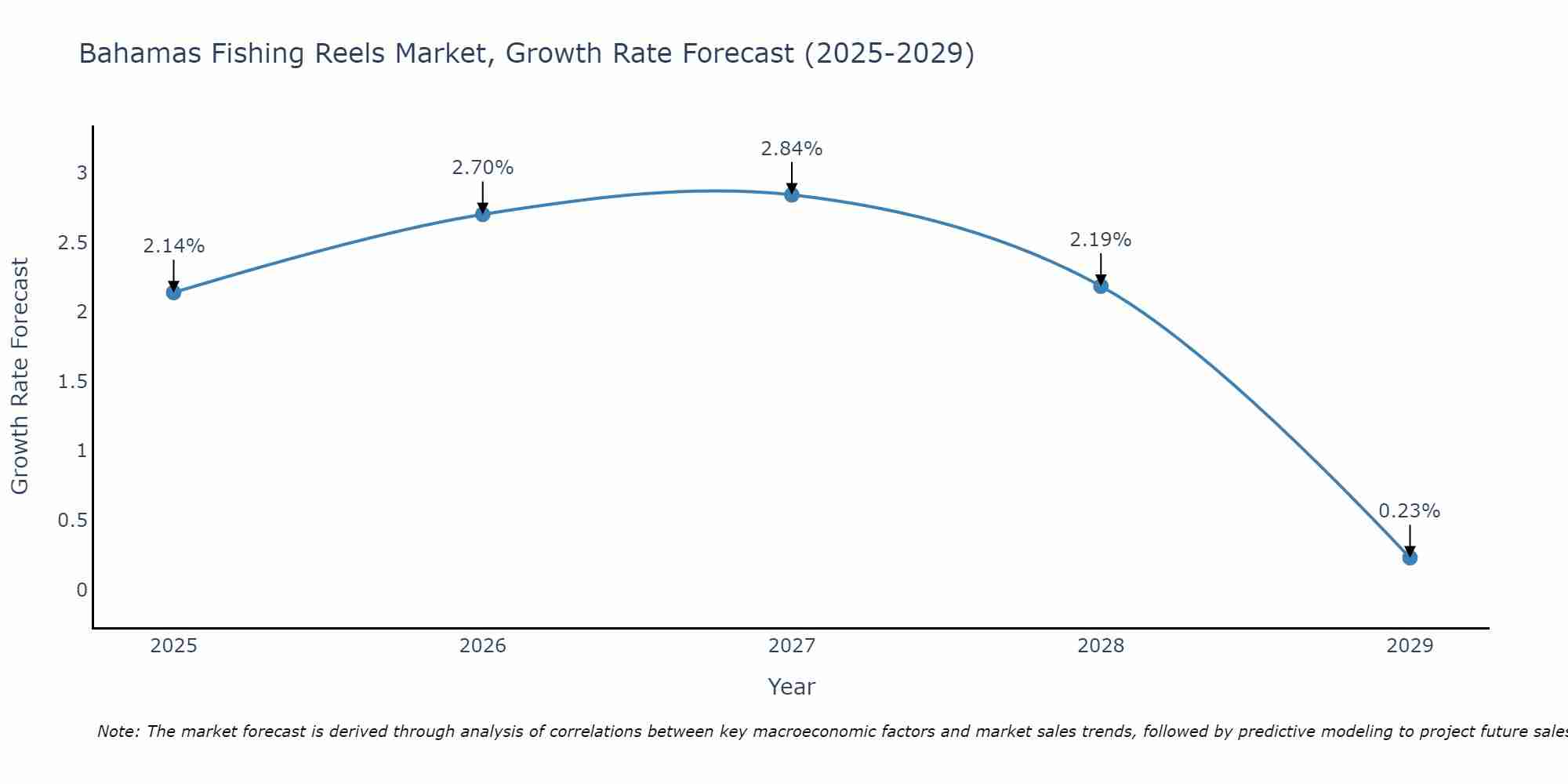 Bahamas Fishing Reels Market Growth Rate