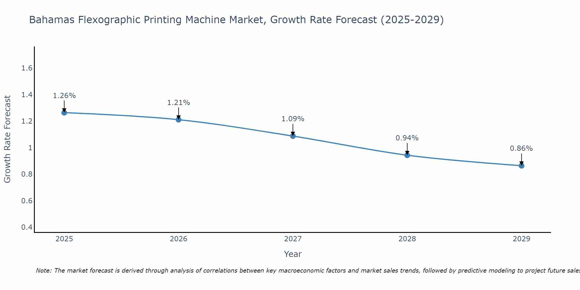 Bahamas Flexographic Printing Machine Market Size Growth Rate