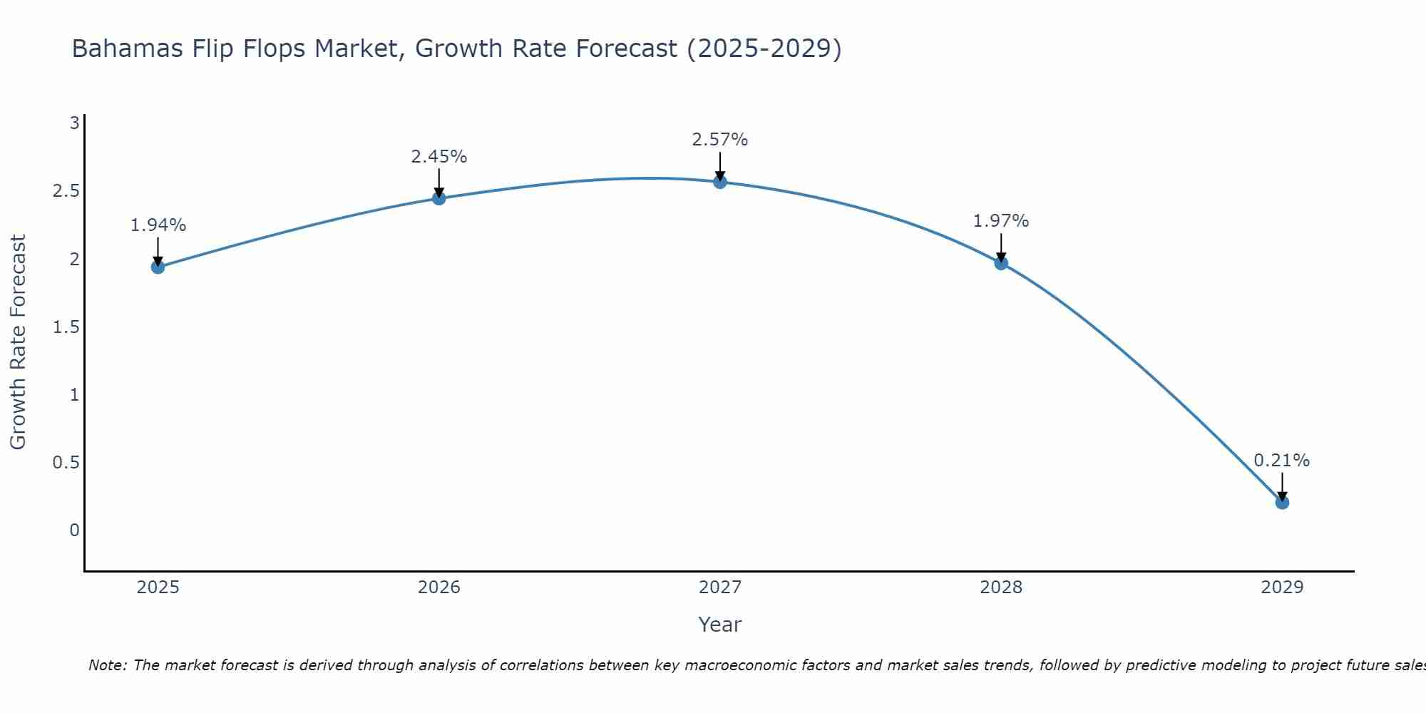Bahamas Flip Flops Market Growth Rate