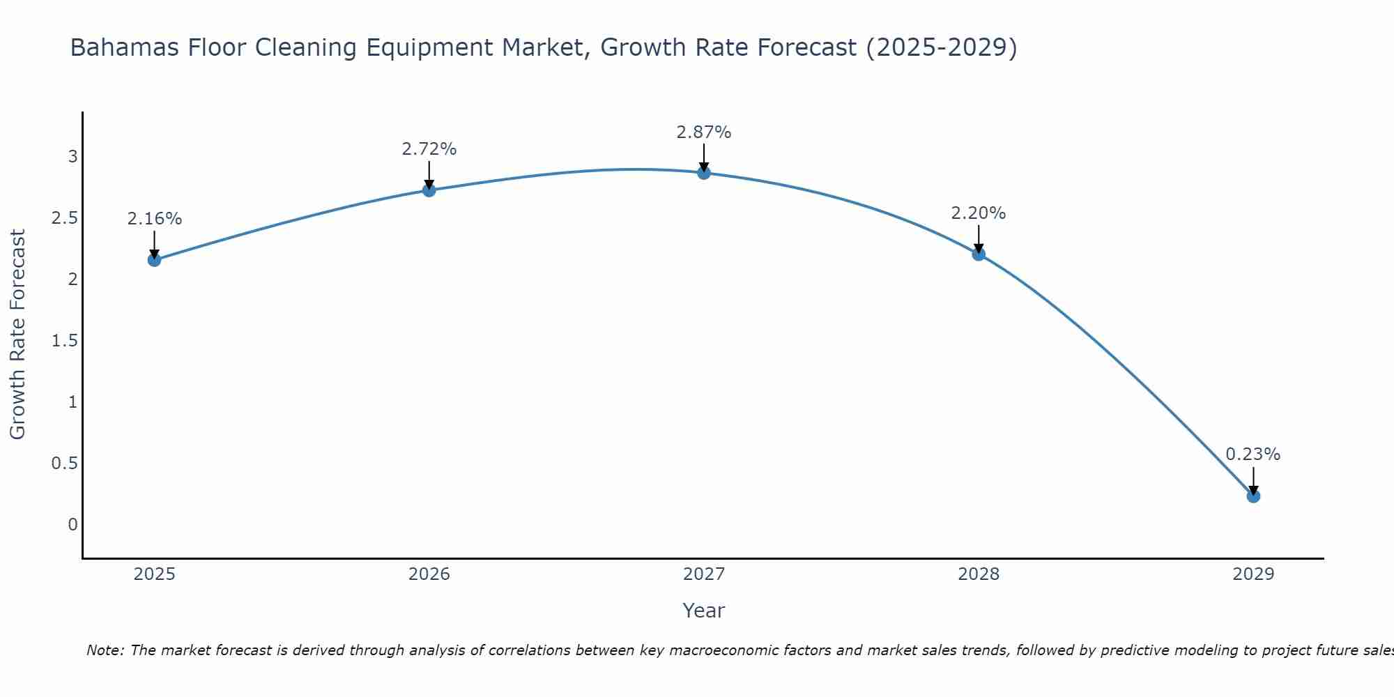 Bahamas Floor Cleaning Equipment Market Growth Rate