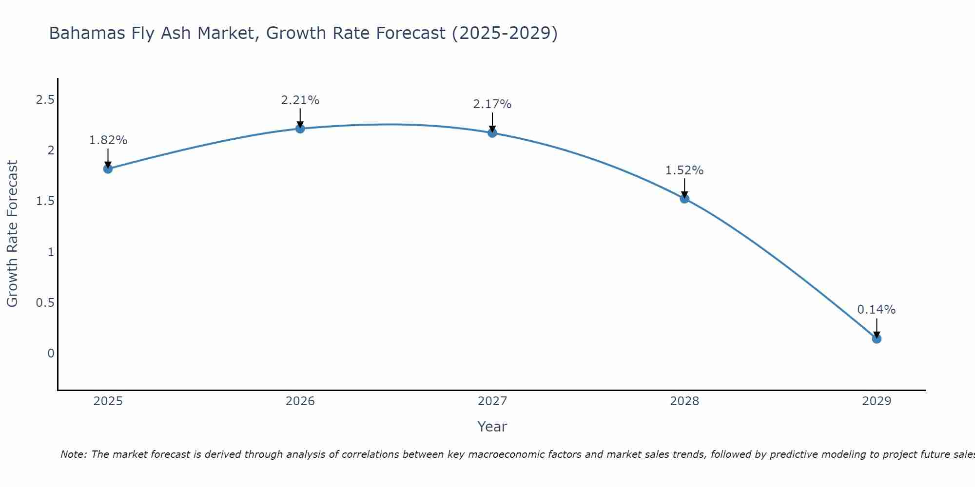 Bahamas Fly Ash Market Growth Rate