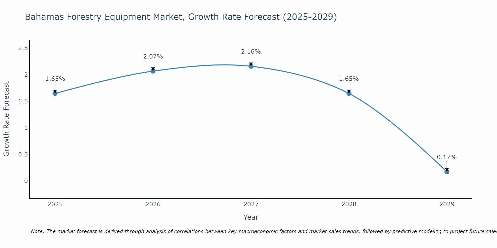 Bahamas Forestry Equipment Market Growth Rate