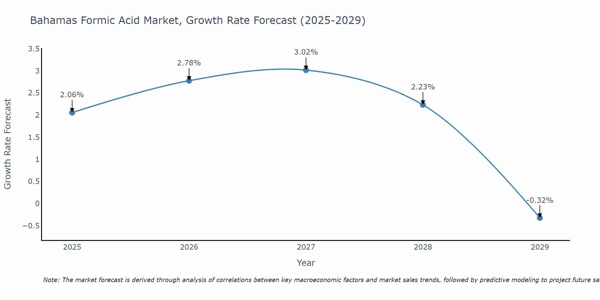 Bahamas Formic Acid Market Growth Rate