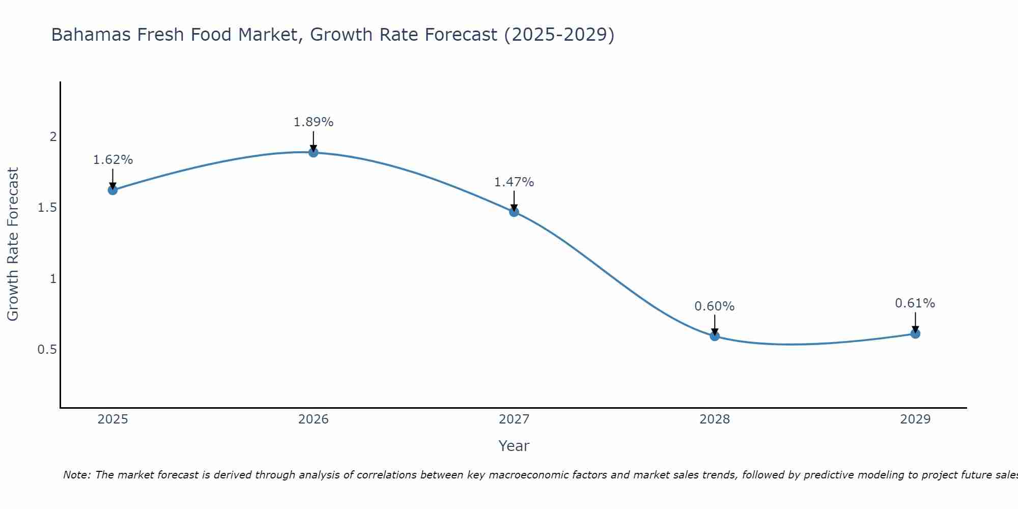Bahamas Fresh Food Market Growth Rate