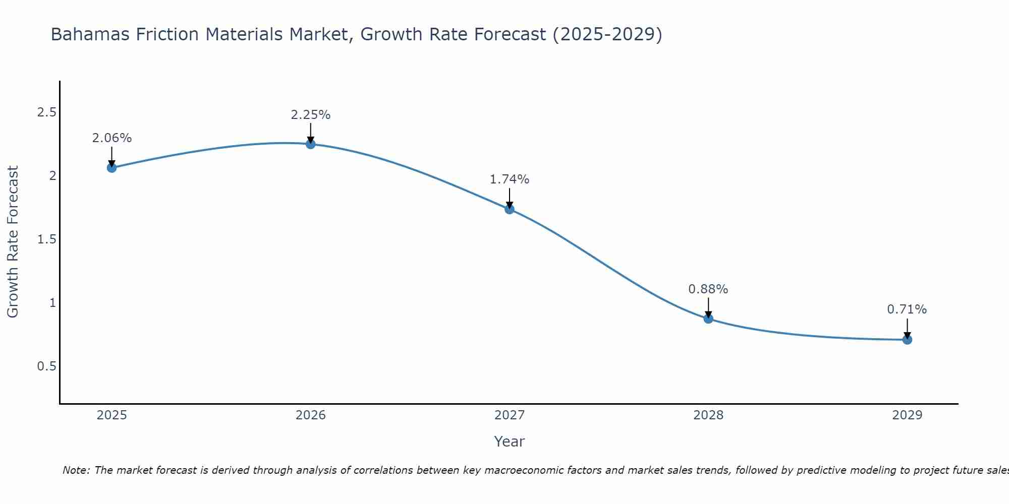 Bahamas Friction Materials Market Growth Rate