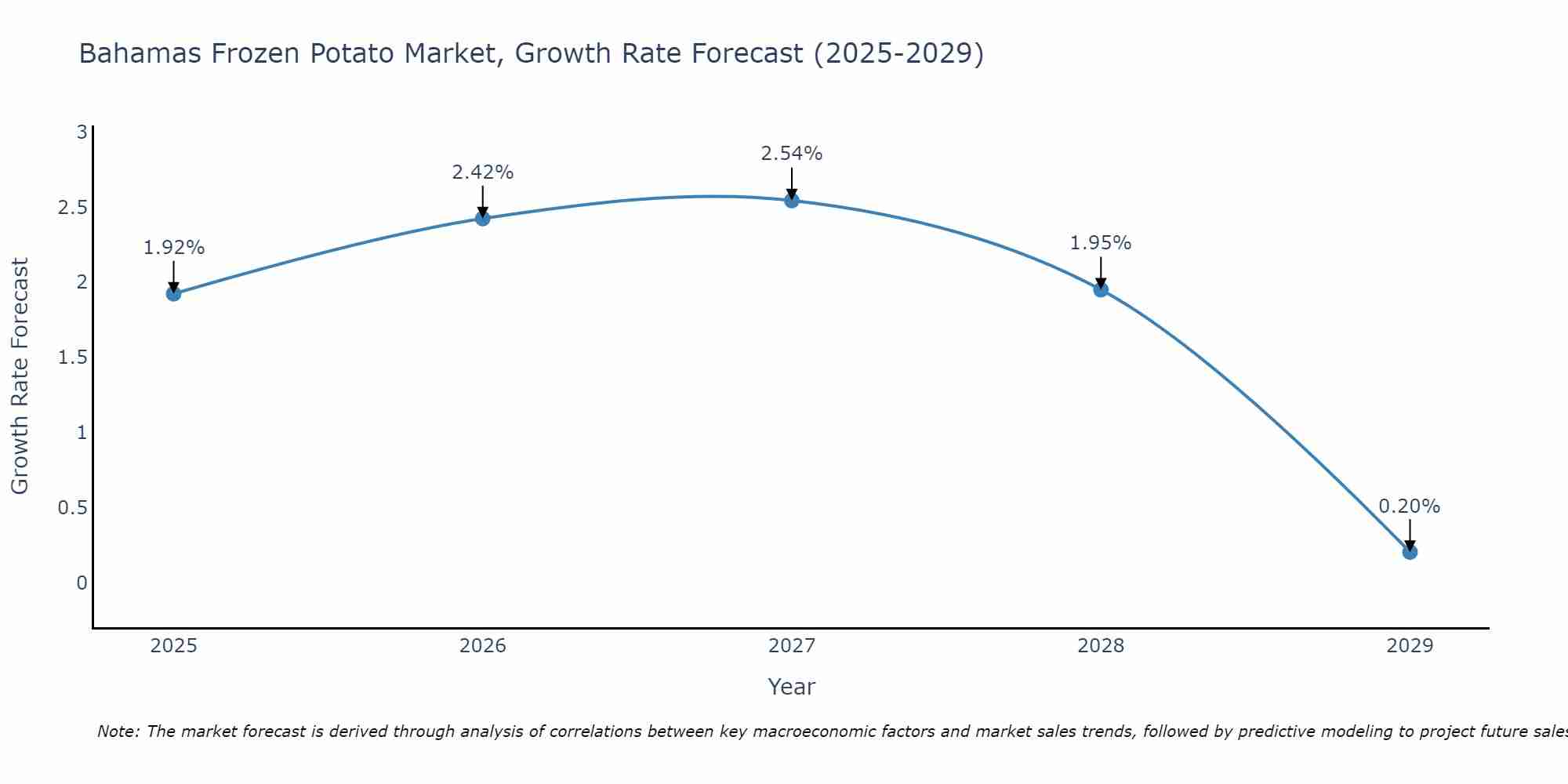 Bahamas Frozen Potato Market Size Growth Rate