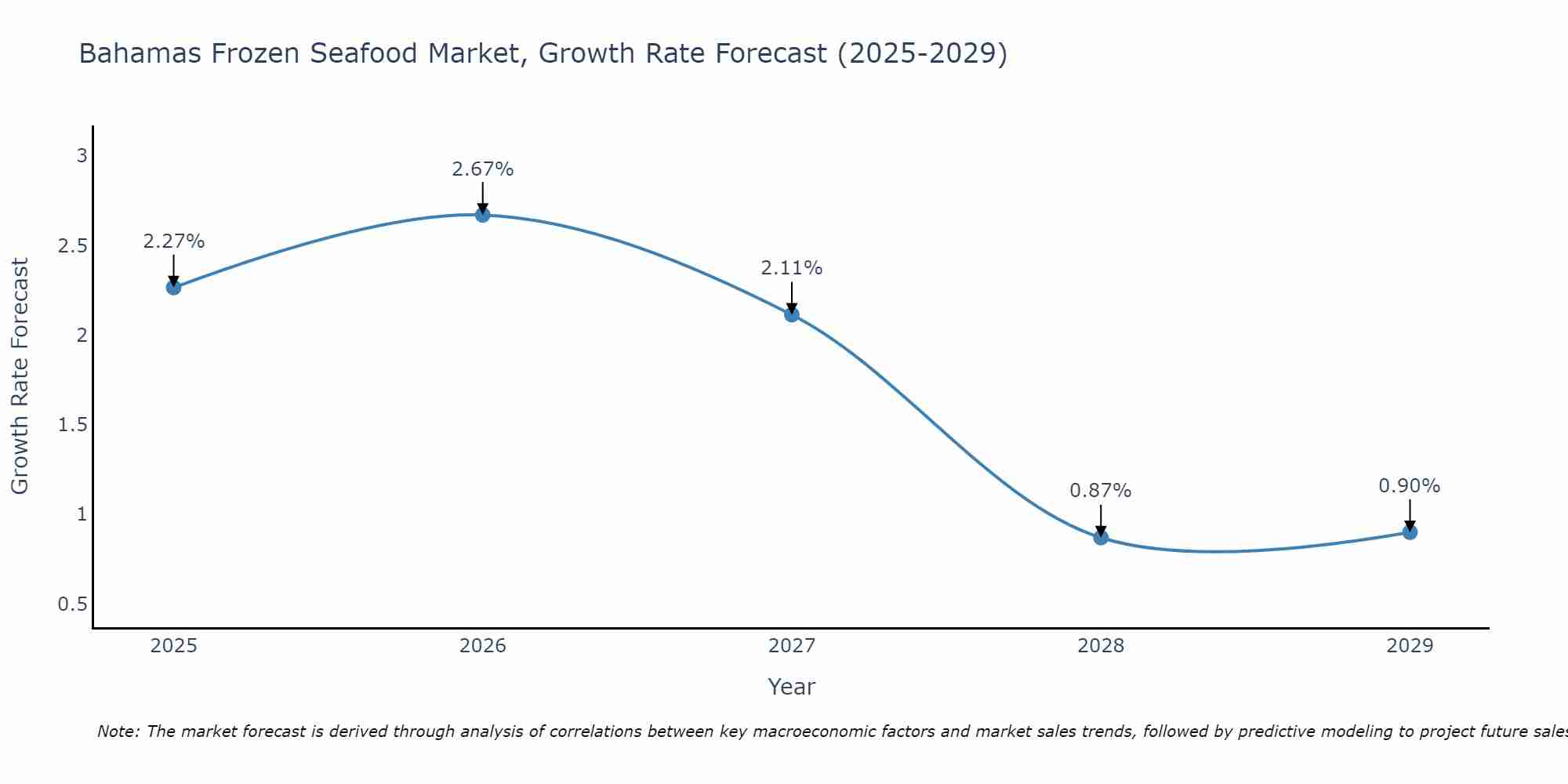 Bahamas Frozen Seafood Market Growth Rate