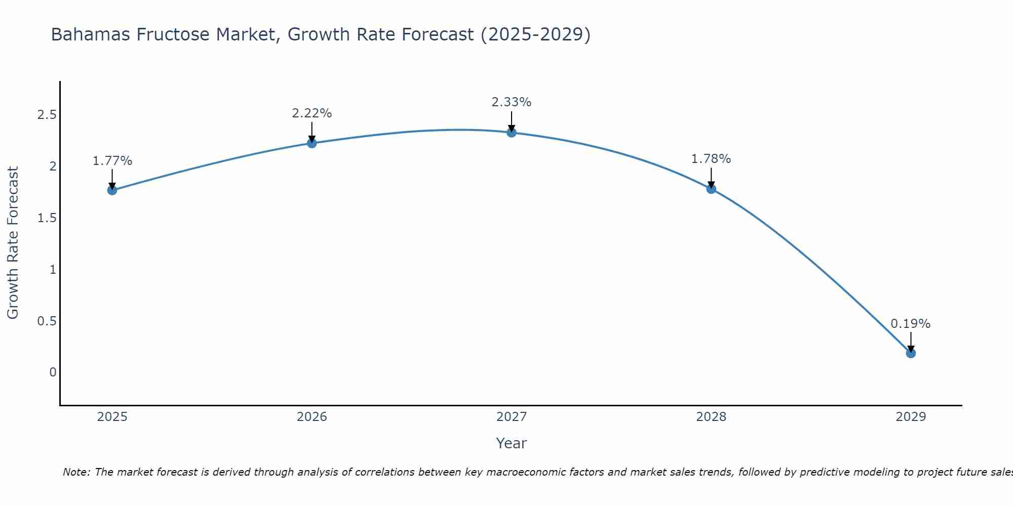 Bahamas Fructose Market Growth Rate